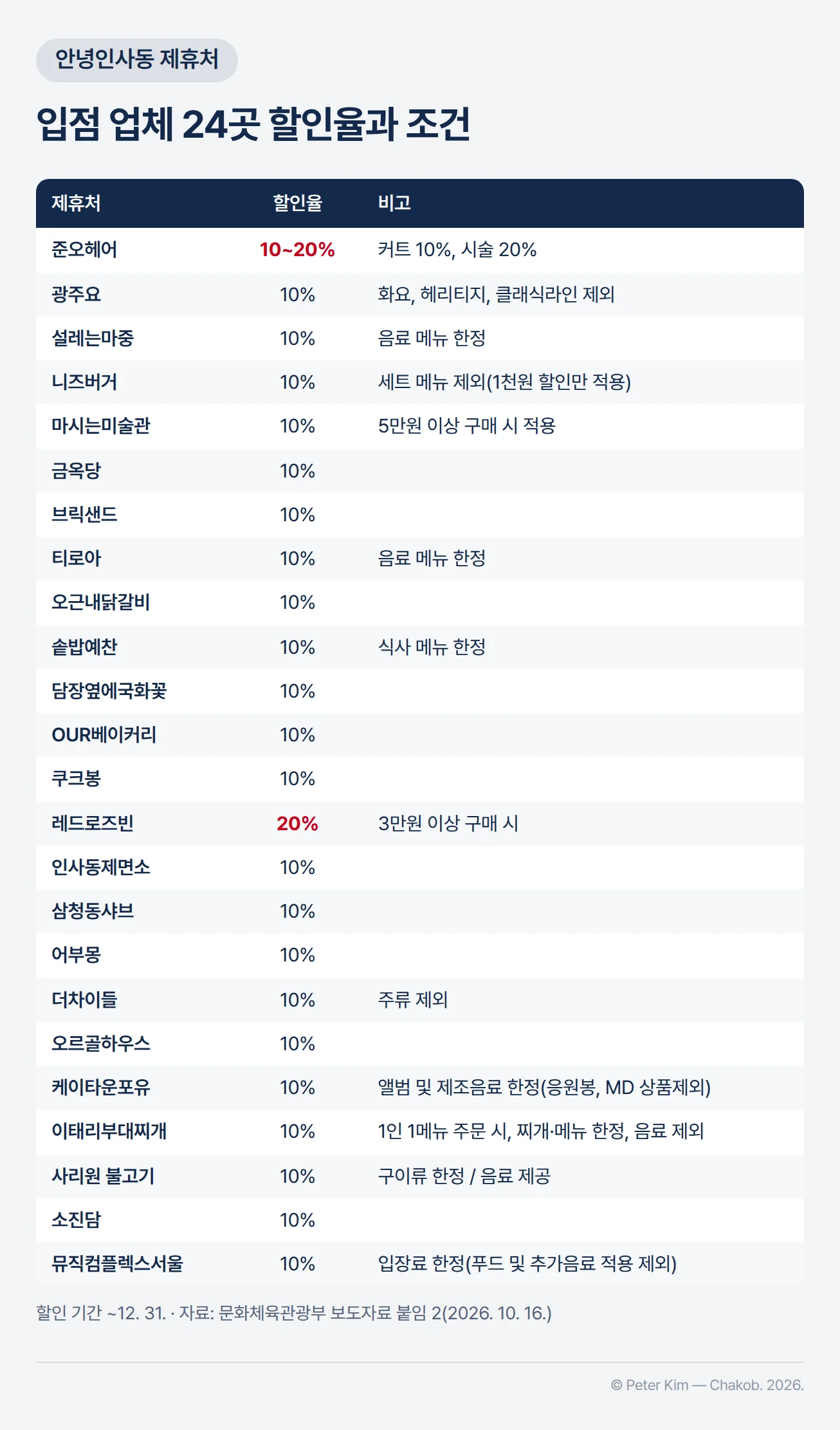 안녕인사동 입점 한복패스 제휴처 24곳의 할인율과 조건 표 — 준오헤어 10~20%(커트 10%, 시술 20%), 레드로즈빈 20%(3만원 이상 구매 시), 그 밖의 광주요·설레는마중·니즈버거·마시는미술관·금옥당·브릭샌드·티로아·오근내닭갈비·솥밥예찬·담장옆에국화꽃·OUR베이커리·쿠크봉·인사동제면소·삼청동샤브·어부몽·더차이들·오르골하우스·케이타운포유·이태리부대찌개·사리원 불고기·소진담·뮤직컴플렉스서울은 10%이며 업체별로 메뉴 한정·제외 조건이 있음