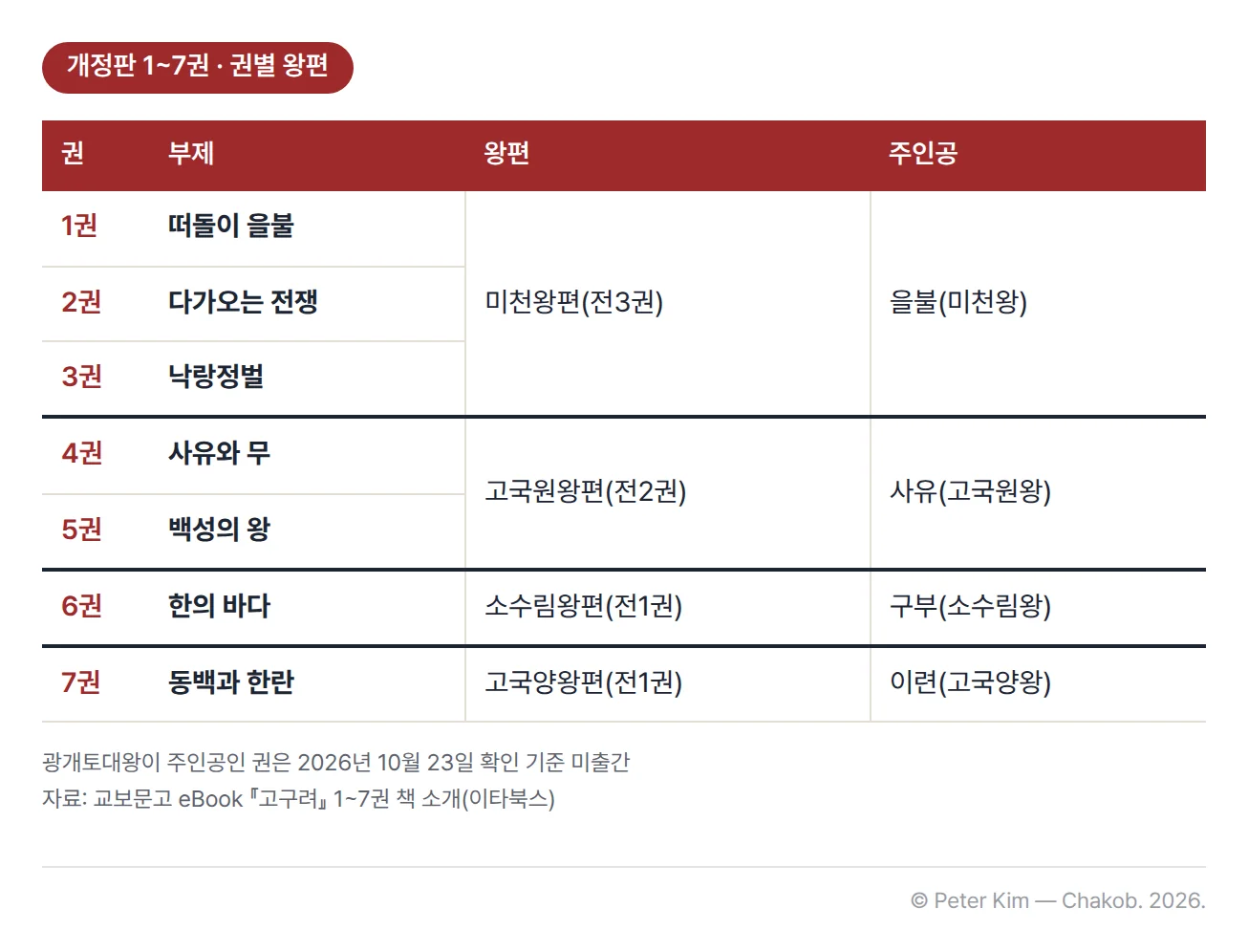 김진명 『고구려』 개정판 1~7권의 부제, 왕편, 주인공을 정리한 표. 1권 떠돌이 을불, 2권 다가오는 전쟁, 3권 낙랑정벌은 미천왕편(전3권)으로 주인공은 을불(미천왕)이다. 4권 사유와 무, 5권 백성의 왕은 고국원왕편(전2권)으로 주인공은 사유(고국원왕)이다. 6권 한의 바다는 소수림왕편(전1권)으로 주인공은 구부(소수림왕), 7권 동백과 한란은 고국양왕편(전1권)으로 주인공은 이련(고국양왕)이다. 표 아래에 광개토대왕이 주인공인 권은 2026년 10월 23일 확인 기준 출간되지 않았다는 주석이 있다.