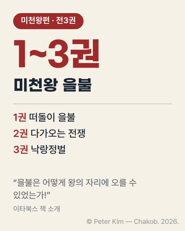 적갈색 배지 '미천왕편 · 전3권' 아래 큰 글자 '1~3권'과 왕 이름 '미천왕 을불', 권별 부제 '1권 떠돌이 을불', '2권 다가오는 전쟁', '3권 낙랑정벌'이 세로로 적히고, 맨 아래에 이타북스 책 소개 문구 ‘을불은 어떻게 왕의 자리에 오를 수 있었는가!’가 인용된 카드.