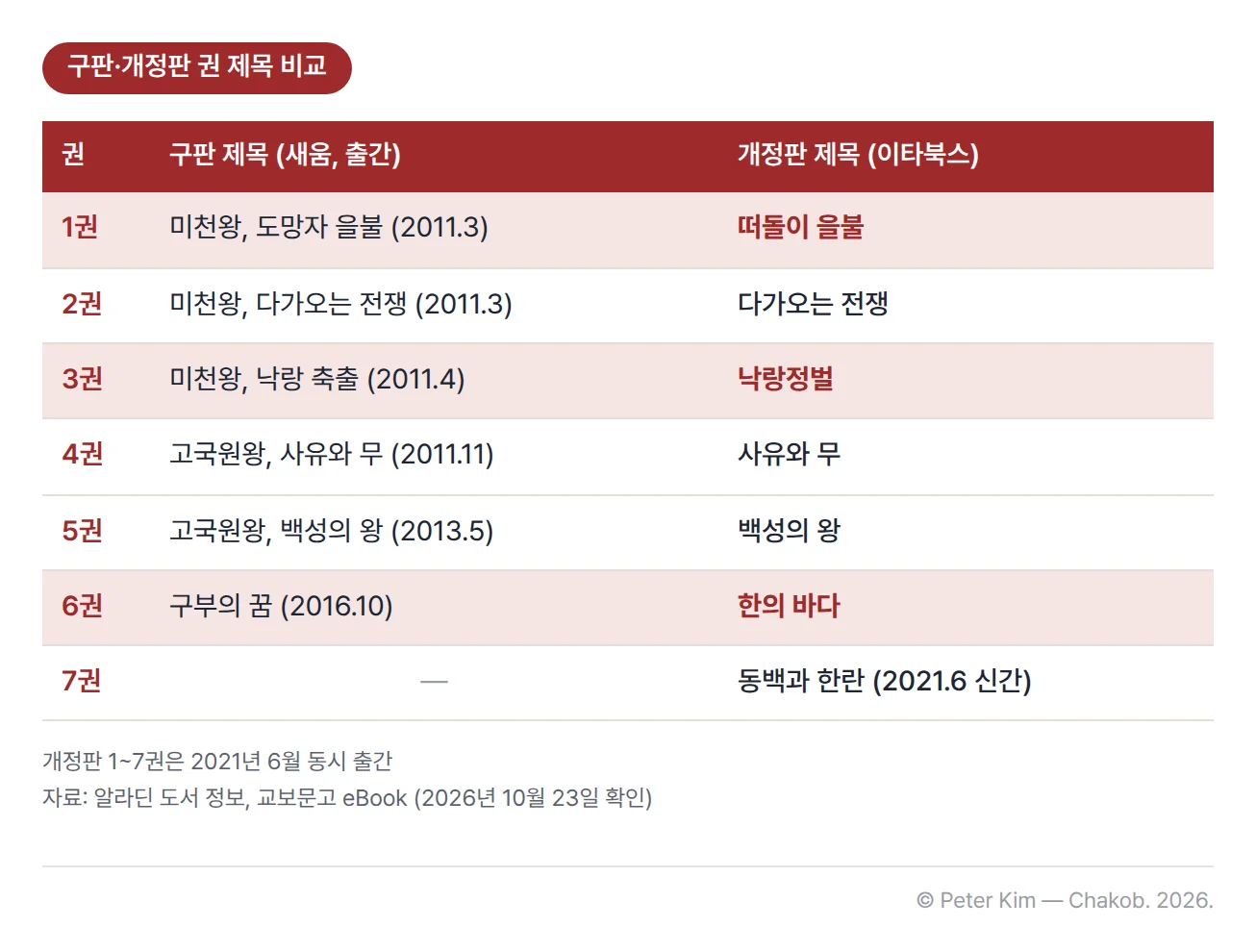 김진명 『고구려』 구판(새움)과 개정판(이타북스)의 권 제목을 비교한 표. 1권은 '미천왕, 도망자 을불'(2011년 3월)에서 '떠돌이 을불'로, 3권은 '미천왕, 낙랑 축출'(2011년 4월)에서 '낙랑정벌'로, 6권은 '구부의 꿈'(2016년 10월)에서 '한의 바다'로 바뀌어 강조색으로 표시되어 있다. 2권 다가오는 전쟁(2011년 3월), 4권 사유와 무(2011년 11월), 5권 백성의 왕(2013년 5월)은 구판과 개정판의 부제가 같다. 7권 동백과 한란은 구판 없이 개정판에서 처음 나온 신간이다.