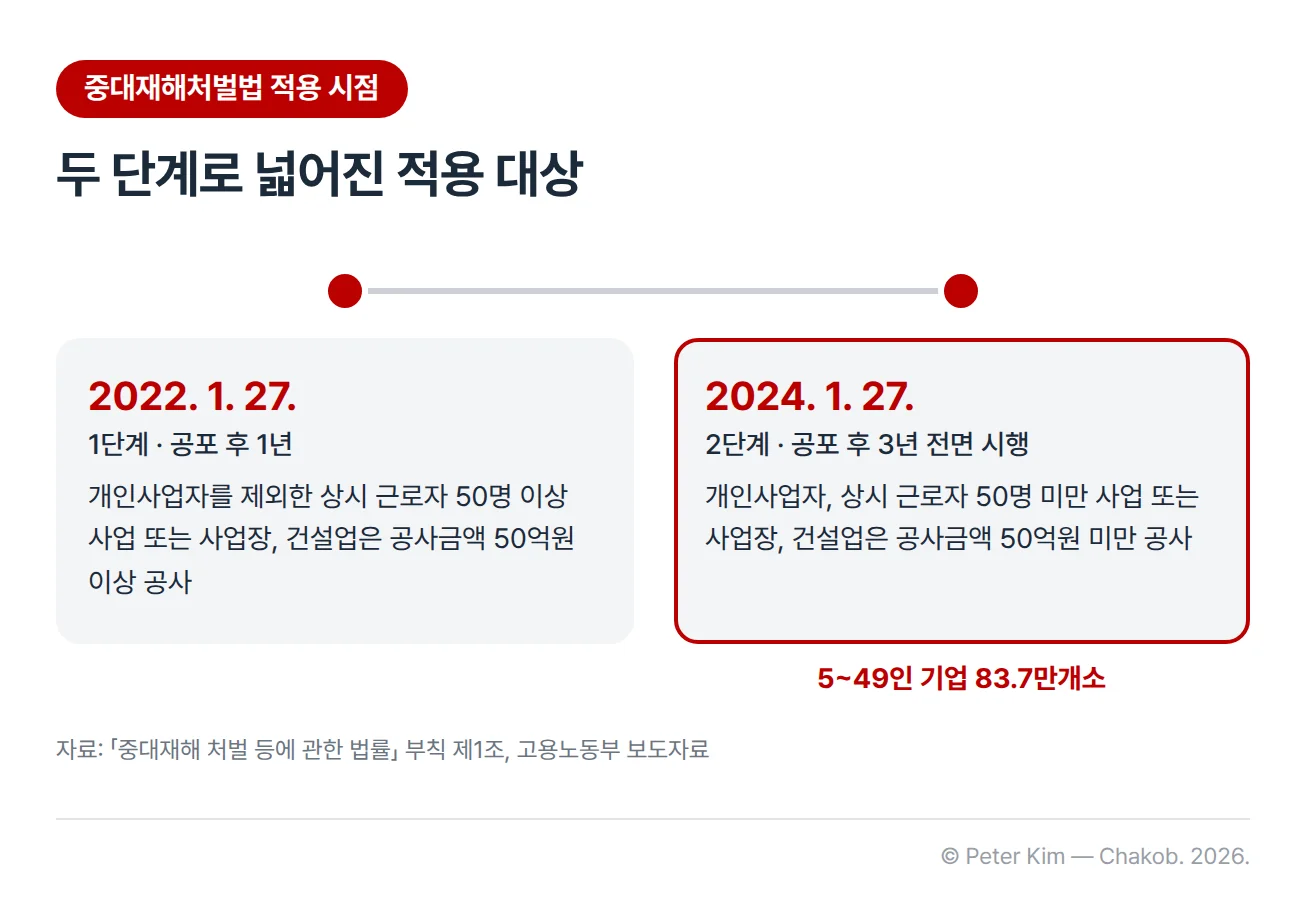 중대재해처벌법 적용 시점 타임라인 — 1단계 2022년 1월 27일(공포 후 1년)에는 개인사업자를 제외한 상시 근로자 50명 이상 사업 또는 사업장과 공사금액 50억원 이상 건설 공사에 시행되었고, 2단계 2024년 1월 27일(공포 후 3년)에는 개인사업자와 상시 근로자 50명 미만 사업 또는 사업장, 공사금액 50억원 미만 건설 공사까지 전면 시행되었습니다. 5~49인 기업은 83.7만개소입니다