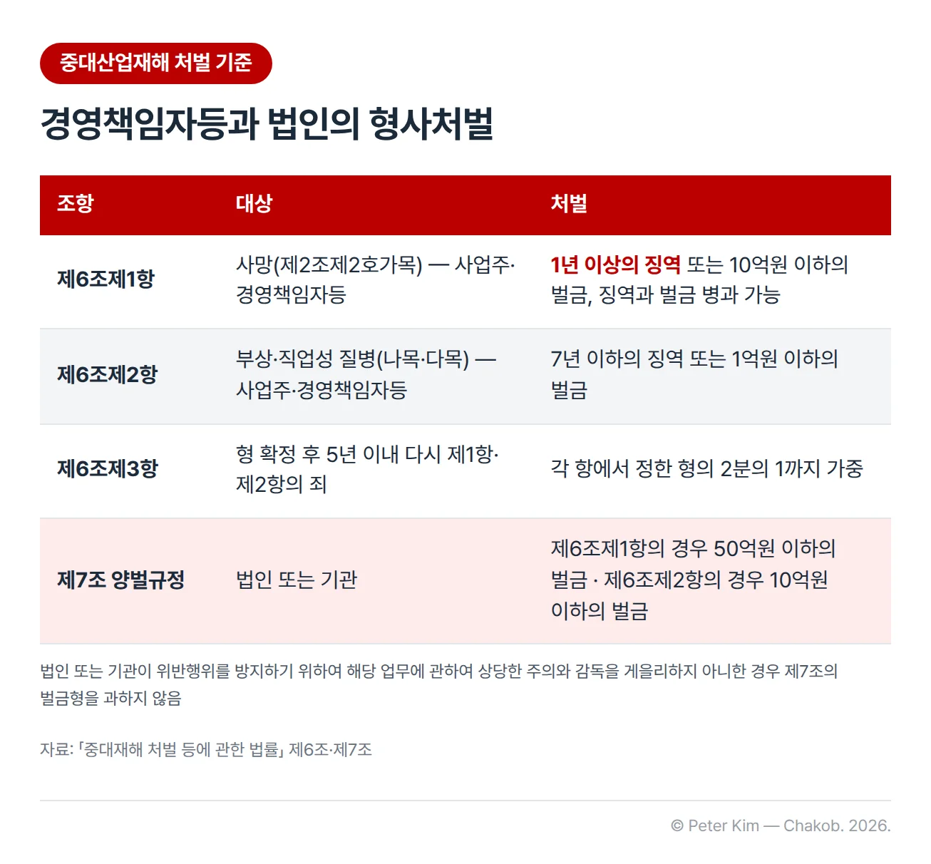 중대재해처벌법 중대산업재해 처벌 기준표 — 제6조제1항 사망은 사업주·경영책임자등 1년 이상의 징역 또는 10억원 이하의 벌금이고 징역과 벌금을 병과할 수 있습니다. 제6조제2항 부상·직업성 질병은 7년 이하의 징역 또는 1억원 이하의 벌금, 제6조제3항 형 확정 후 5년 이내에 다시 죄를 저지르면 각 항에서 정한 형의 2분의 1까지 가중합니다. 제7조 양벌규정으로 법인 또는 기관은 제6조제1항의 경우 50억원 이하, 제6조제2항의 경우 10억원 이하의 벌금형을 받고, 상당한 주의와 감독을 게을리하지 않았다면 벌금형을 과하지 않습니다