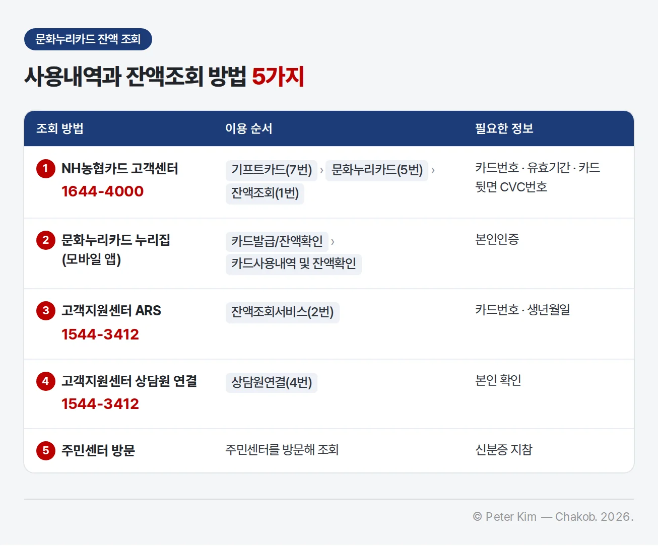 문화누리카드 사용내역과 잔액조회 방법 5가지 표. NH농협카드 고객센터 1644-4000은 기프트카드(7번), 문화누리카드(5번), 잔액조회(1번) 순서로 카드번호·유효기간·카드 뒷면 CVC번호가 필요합니다. 문화누리카드 누리집(모바일 앱)은 카드발급/잔액확인, 카드사용내역 및 잔액확인 메뉴에서 본인인증 후 조회합니다. 고객지원센터 ARS 1544-3412는 잔액조회서비스(2번)에서 카드번호·생년월일로, 고객지원센터 상담원 연결 1544-3412는 상담원연결(4번)에서 본인 확인 후 조회합니다. 주민센터는 신분증을 지참하고 방문해 조회합니다