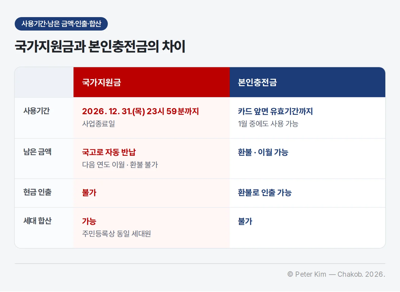 국가지원금과 본인충전금의 차이를 비교한 표. 사용기간은 국가지원금이 사업종료일 2026. 12. 31.(목) 23시 59분까지, 본인충전금이 카드 앞면 유효기간까지이고 1월 중에도 사용할 수 있습니다. 남은 금액은 국가지원금이 국고로 자동 반납되어 다음 연도 이월과 환불이 불가하고, 본인충전금은 환불과 이월이 가능합니다. 현금 인출은 국가지원금이 불가, 본인충전금은 환불로 인출할 수 있습니다. 세대 합산은 국가지원금만 주민등록상 동일 세대원끼리 가능하고 본인충전금은 불가합니다