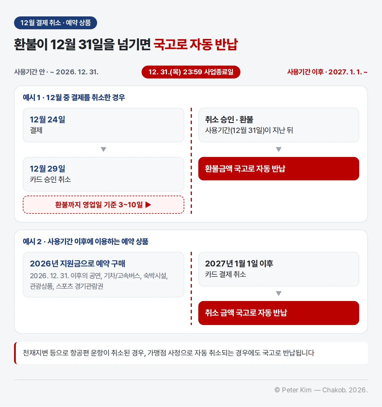 12월 결제 취소와 예약 상품의 환불금이 국고로 반납되는 두 가지 예시. 가운데 점선이 12. 31.(목) 23:59 사업종료일입니다. 예시 1은 12월 24일 결제, 12월 29일 카드 승인 취소 후 환불까지 영업일 기준 3~10일이 소요되어 사용기간(12월 31일)이 지난 뒤 취소 승인·환불되므로 환불금액이 국고로 자동 반납됩니다. 예시 2는 2026년 지원금으로 2026. 12. 31. 이후의 공연, 기차/고속버스, 숙박시설, 관광상품, 스포츠 경기관람권을 예약 구매하고 2027년 1월 1일 이후 카드 결제를 취소하면 취소 금액이 국고로 자동 반납됩니다. 천재지변 등으로 항공편 운항이 취소된 경우, 가맹점 사정으로 자동 취소되는 경우에도 국고로 반납됩니다