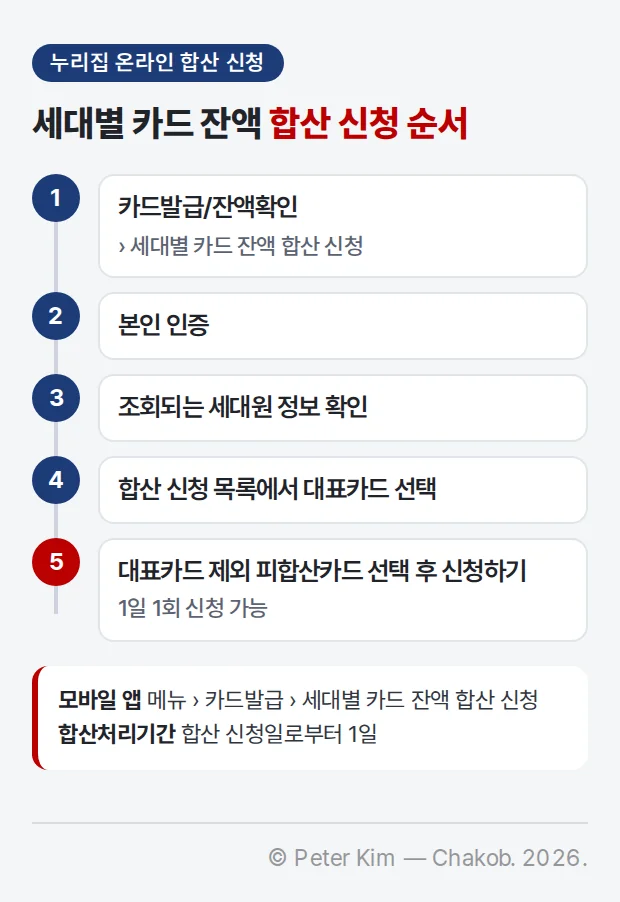 누리집에서 세대별 카드 잔액 합산을 신청하는 5단계. 1 카드발급/잔액확인 메뉴의 세대별 카드 잔액 합산 신청, 2 본인 인증, 3 조회되는 세대원 정보 확인, 4 합산 신청 목록에서 대표카드 선택, 5 대표카드 제외 피합산카드 선택 후 신청하기(1일 1회 신청 가능). 모바일 앱은 메뉴, 카드발급, 세대별 카드 잔액 합산 신청 순서로 들어가고, 합산처리기간은 합산 신청일로부터 1일입니다