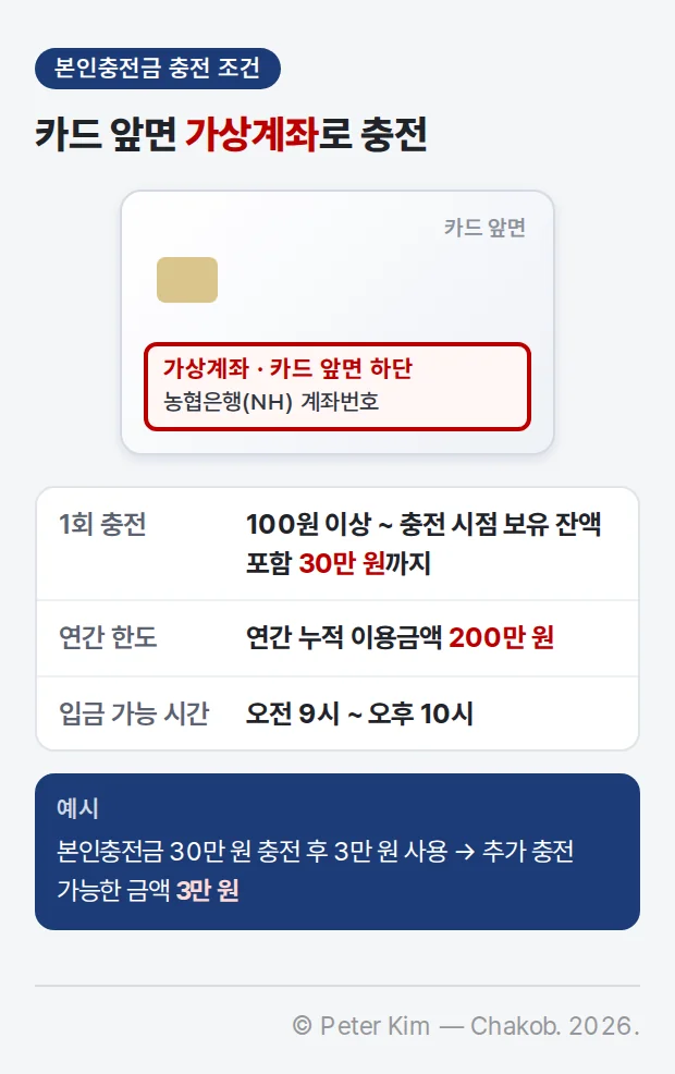 본인충전금 충전 조건 카드. 카드 앞면 도형의 하단에 가상계좌 위치를 표시했고, 가상계좌는 농협은행(NH) 계좌번호입니다. 1회 충전은 100원 이상부터 충전 시점 보유 잔액 포함 30만 원까지, 연간 한도는 연간 누적 이용금액 200만 원, 입금 가능 시간은 오전 9시부터 오후 10시까지입니다. 예시로 본인충전금 30만 원 충전 후 3만 원을 사용하면 추가 충전 가능한 금액은 3만 원입니다