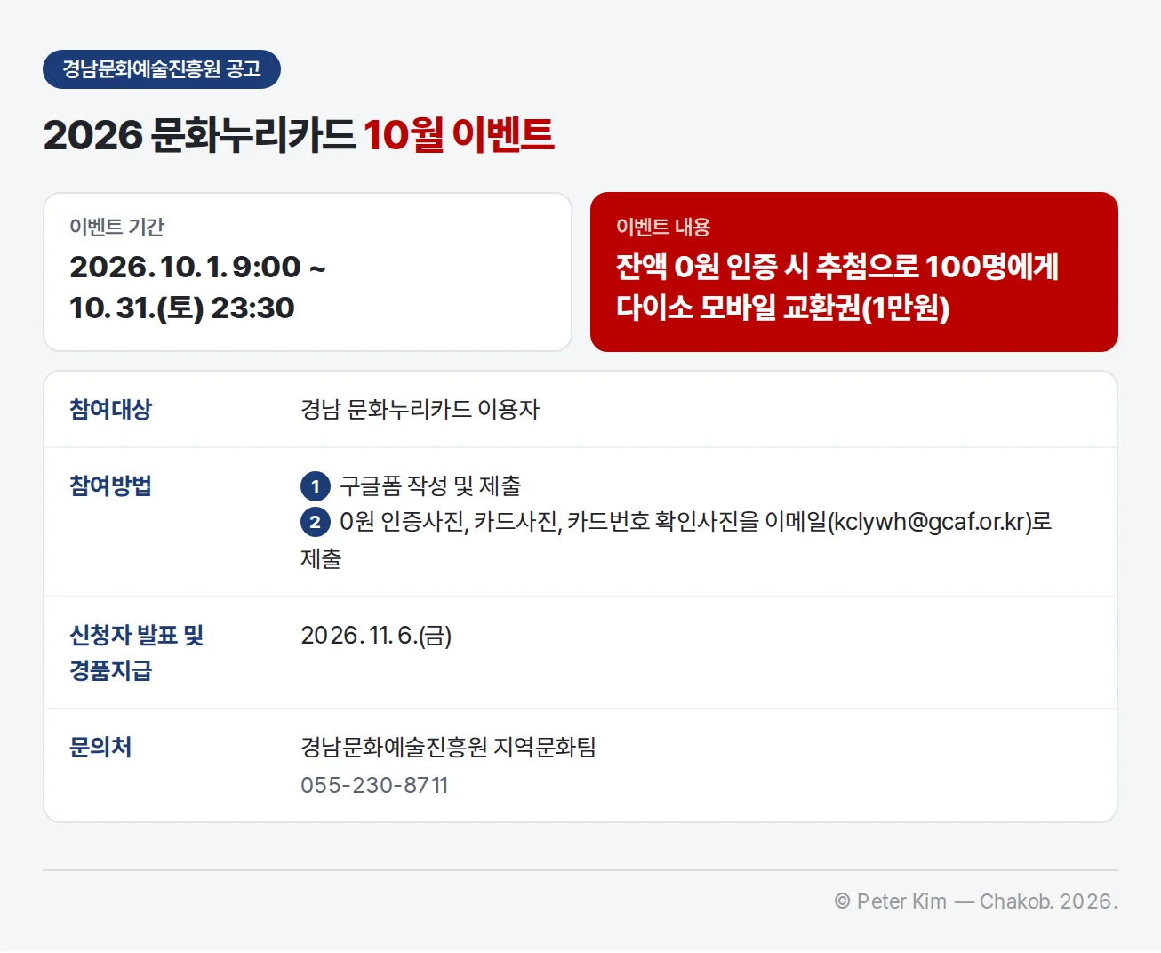경남문화예술진흥원 공고 「2026 문화누리카드 10월 이벤트」 요약. 이벤트 기간은 2026. 10. 1. 9:00부터 10. 31.(토) 23:30까지이고, 잔액 0원 인증 시 추첨으로 100명에게 다이소 모바일 교환권(1만원)을 드립니다. 참여대상은 경남 문화누리카드 이용자, 참여방법은 구글폼 작성 및 제출과 0원 인증사진·카드사진·카드번호 확인사진의 이메일(kclywh@gcaf.or.kr) 제출입니다. 신청자 발표 및 경품지급은 2026. 11. 6.(금), 문의처는 경남문화예술진흥원 지역문화팀 055-230-8711입니다
