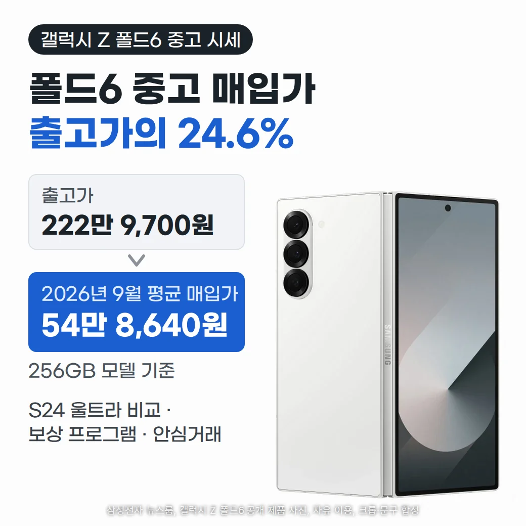 밝은 흰 바탕 위쪽에 '갤럭시 Z 폴드6 중고 시세' 배지와 '폴드6 중고 매입가 출고가의 24.6%' 제목이 있고, 왼쪽에는 '출고가 222만 9,700원'에서 '2026년 9월 평균 매입가 54만 8,640원'으로 이어지는 카드 두 장과 '256GB 모델 기준', 'S24 울트라 비교 · 보상 프로그램 · 안심거래' 문구가, 오른쪽 아래에는 후면 카메라 세 개와 펼친 메인 화면이 보이는 흰색 갤럭시 Z 폴드6 제품 사진이 놓인 커버 이미지