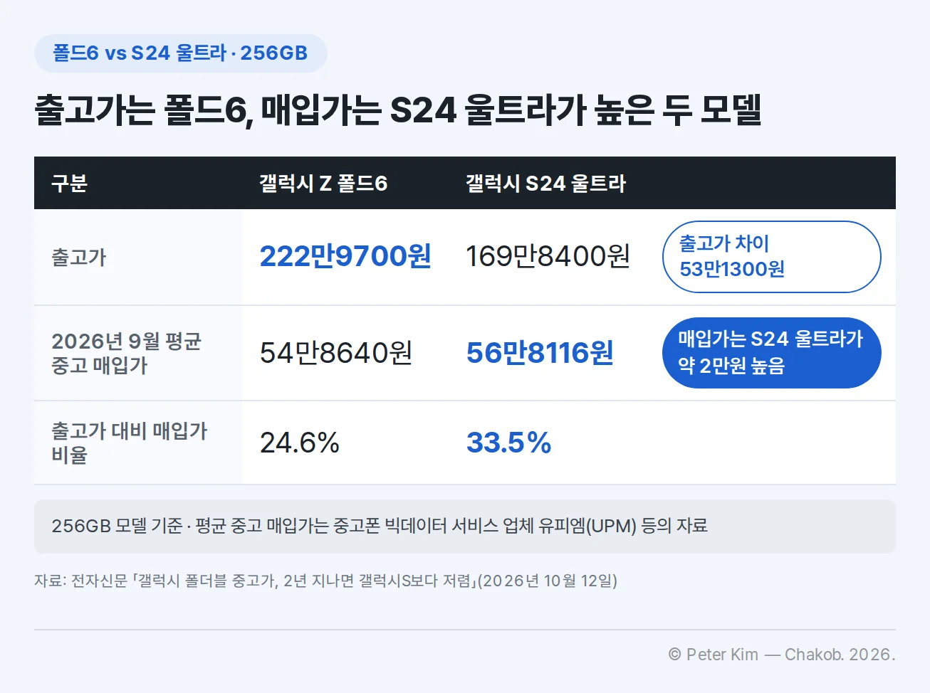 갤럭시 Z 폴드6와 갤럭시 S24 울트라 256GB 모델 비교 표. 출고가는 폴드6 222만9700원, S24 울트라 169만8400원으로 폴드6가 53만1300원 높습니다. 2026년 9월 평균 중고 매입가는 폴드6 54만8640원, S24 울트라 56만8116원으로 S24 울트라가 약 2만원 높습니다. 출고가 대비 매입가 비율은 폴드6 24.6%, S24 울트라 33.5%입니다. 평균 중고 매입가는 중고폰 빅데이터 서비스 업체 유피엠(UPM) 등의 자료 기준입니다.