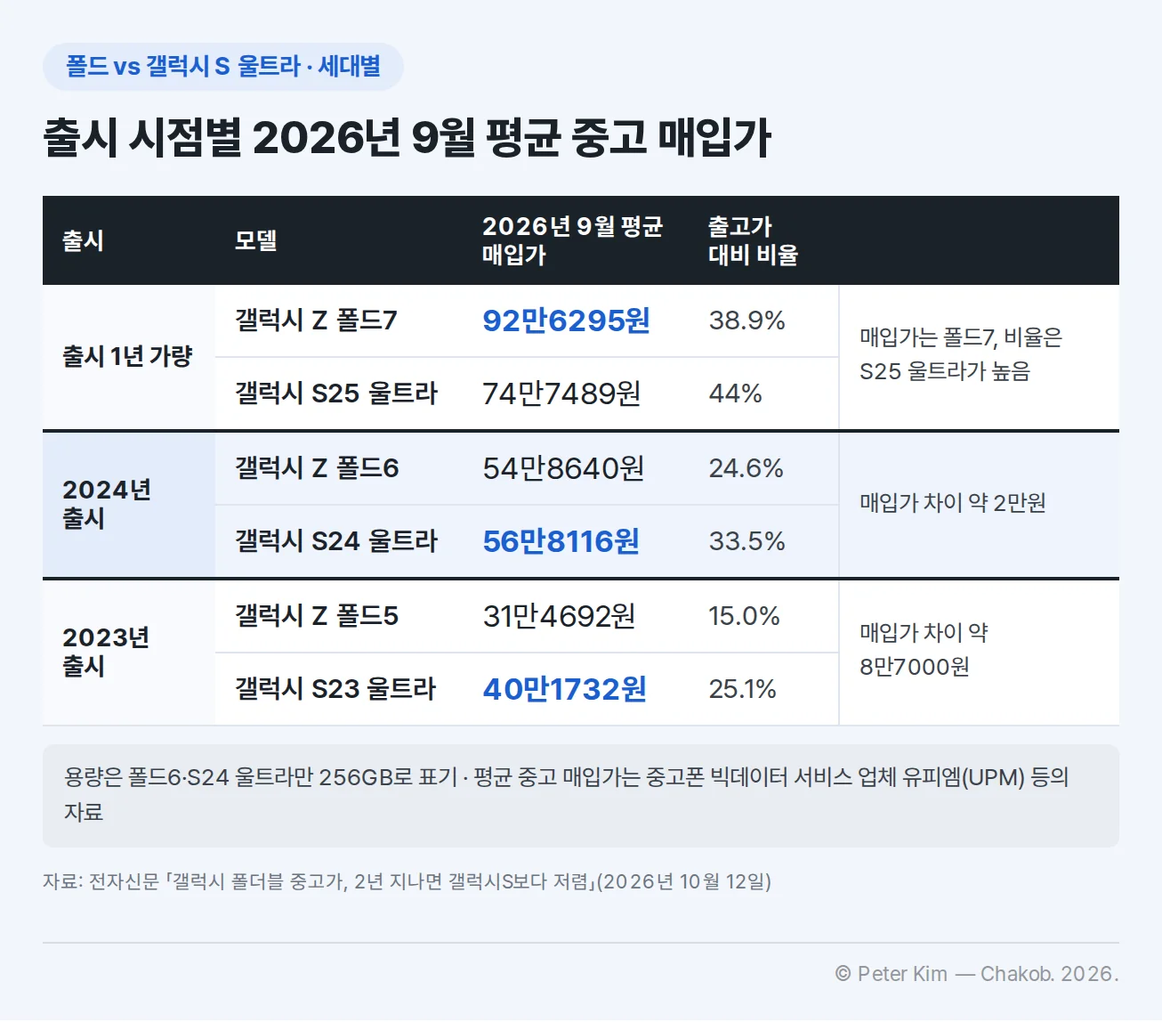 출시 시점별 갤럭시 Z 폴드와 갤럭시 S 울트라의 2026년 9월 평균 중고 매입가 비교 표. 출시 1년 가량 된 갤럭시 Z 폴드7은 92만6295원(출고가 대비 38.9%), 갤럭시 S25 울트라는 74만7489원(44%)으로 매입가는 폴드7이 높지만 비율은 S25 울트라가 높습니다. 2024년 출시 갤럭시 Z 폴드6 256GB는 54만8640원(24.6%), 갤럭시 S24 울트라 256GB는 56만8116원(33.5%)으로 S24 울트라가 약 2만원 높습니다. 2023년 출시 갤럭시 Z 폴드5는 31만4692원(15.0%), 갤럭시 S23 울트라는 40만1732원(25.1%)으로 S23 울트라가 약 8만7000원 높습니다.