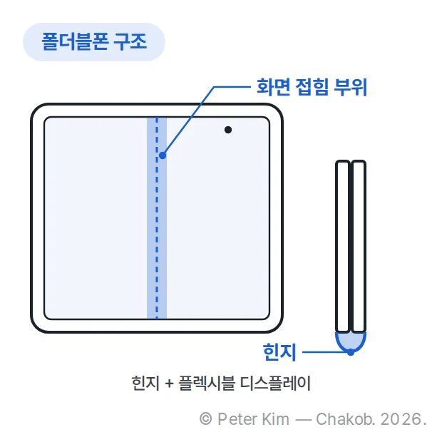 펼친 폴더블폰을 정면에서 그린 선 그림. 메인 화면 가운데를 세로로 지나는 화면 접힘 부위와 옆면의 힌지가 파란색으로 표시되어 있고, 그림 아래에 '힌지 + 플렉시블 디스플레이' 문구가 있습니다.