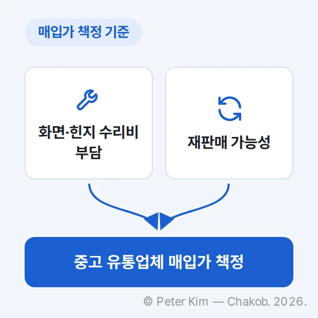 두 개의 상자 화면·힌지 수리비 부담과 재판매 가능성에서 화살표가 나와 중고 유통업체의 매입가 책정 상자로 모이는 도식입니다.