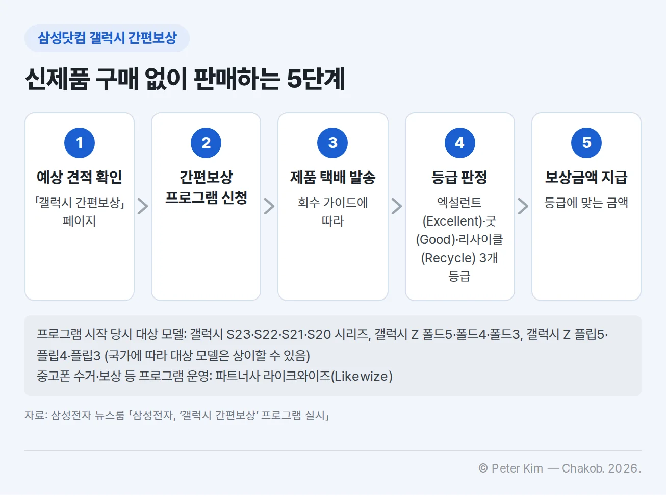 삼성닷컴 갤럭시 간편보상 판매 절차 흐름도. 1단계 갤럭시 간편보상 페이지에서 예상 견적 확인, 2단계 간편보상 프로그램 신청, 3단계 회수 가이드에 따라 제품을 택배로 발송, 4단계 상태에 따라 엑설런트(Excellent), 굿(Good), 리사이클(Recycle) 3개 등급 판정, 5단계 등급에 맞는 보상금액 지급입니다. 중고폰 수거와 보상 등 프로그램 운영은 파트너사 라이크와이즈(Likewize)가 담당합니다. 프로그램 시작 당시 대상 모델은 갤럭시 S23·S22·S21·S20 시리즈, 갤럭시 Z 폴드5·폴드4·폴드3, 갤럭시 Z 플립5·플립4·플립3이며 국가에 따라 다를 수 있습니다.