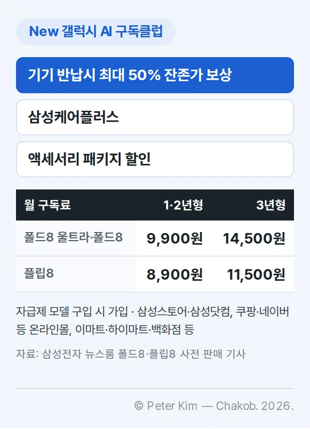 New 갤럭시 AI 구독클럽 요약 카드. 혜택은 기기 반납시 최대 50% 잔존가 보상, 삼성케어플러스, 액세서리 패키지 할인입니다. 월 구독료는 갤럭시 Z 폴드8 울트라와 폴드8이 1·2년형 월 9,900원, 3년형 월 14,500원이고, 갤럭시 Z 플립8이 1·2년형 월 8,900원, 3년형 월 11,500원입니다. 전국 삼성스토어와 삼성닷컴, 쿠팡·네이버 등 주요 온라인몰, 이마트·하이마트·백화점 등 오프라인 매장에서 자급제 모델 구입 시 가입할 수 있습니다.