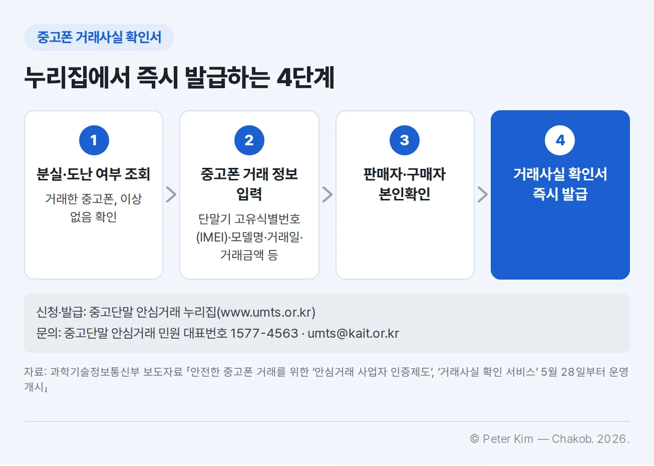 중고폰 거래사실 확인서 발급 절차 흐름도. 1단계 거래한 중고폰의 분실·도난 여부를 조회해 이상이 없음을 확인, 2단계 단말기 고유식별번호(IMEI), 모델명, 거래일, 거래금액 등 중고폰 거래 정보 입력, 3단계 판매자와 구매자 본인확인, 4단계 거래사실 확인서 즉시 발급입니다. 신청과 발급은 중고단말 안심거래 누리집(www.umts.or.kr)에서 하고, 문의는 중고단말 안심거래 민원 대표번호 1577-4563 또는 이메일 umts@kait.or.kr로 합니다.