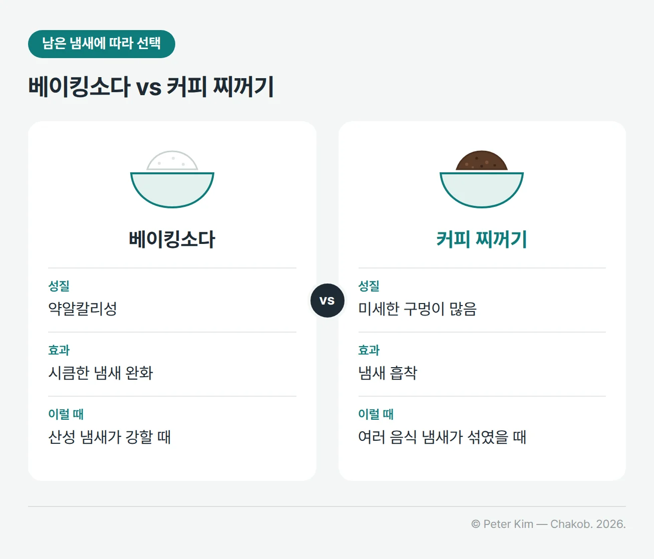 베이킹소다와 커피 찌꺼기를 비교한 카드. 베이킹소다는 약알칼리성으로 시큼한 냄새를 완화해 산성 냄새가 강할 때 선택하고, 커피 찌꺼기는 미세한 구멍이 많아 냄새를 흡착해 여러 음식 냄새가 섞였을 때 선택