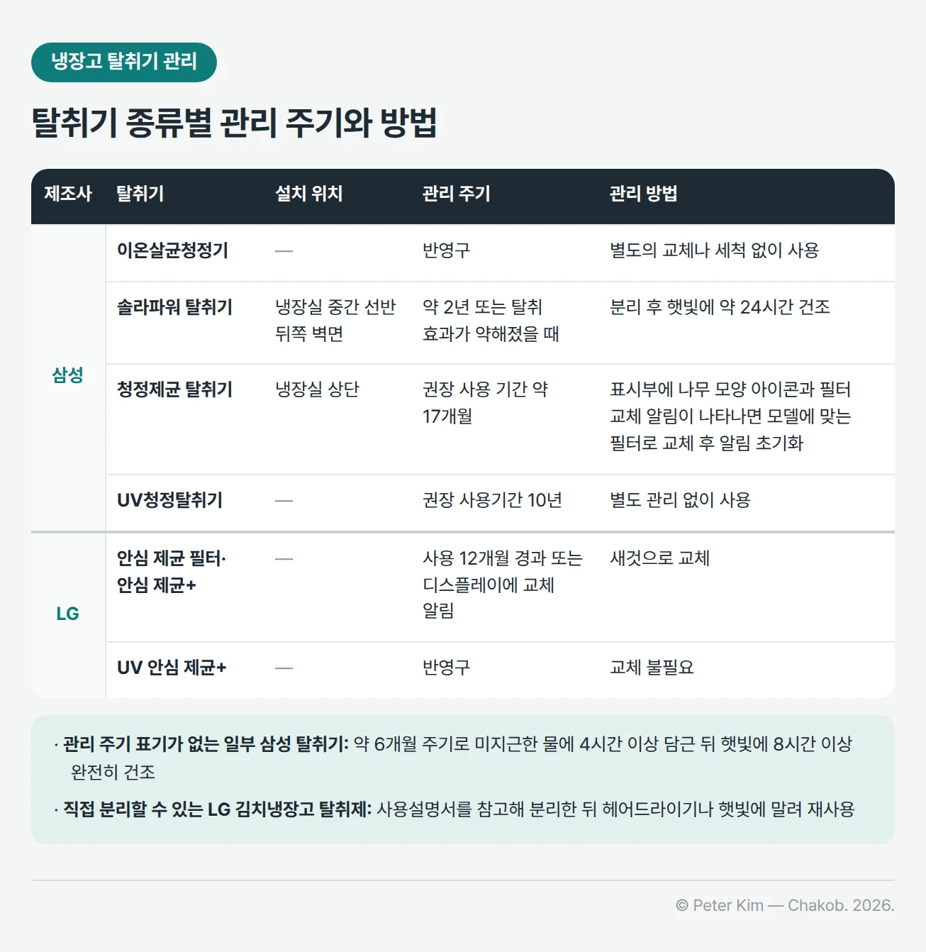 냉장고 탈취기 종류별 관리 방법 표. 삼성 이온살균청정기는 별도의 교체나 세척 없이 반영구적으로 사용하고, 솔라파워 탈취기는 냉장실 중간 선반 뒤쪽 벽면에 있어 약 2년 주기 또는 탈취 효과가 약해졌을 때 분리해 햇빛에 약 24시간 건조. 청정제균 탈취기는 냉장실 상단에 있고 권장 사용 기간은 약 17개월로, 표시부에 나무 모양 아이콘과 필터 교체 알림이 나타나면 모델에 맞는 필터로 교체한 뒤 알림을 초기화. UV청정탈취기는 권장 사용기간 10년으로 별도 관리 없이 사용. LG 안심 제균 필터·안심 제균+는 사용한 지 12개월이 지났거나 디스플레이에 교체 알림이 뜨면 새것으로 교체하고, UV 안심 제균+는 반영구 필터라 교체가 필요 없음. 관리 주기 표기가 없는 일부 삼성 탈취기는 약 6개월 주기로 미지근한 물에 4시간 이상 담근 뒤 햇빛에 8시간 이상 완전히 건조하고, 직접 분리할 수 있는 LG 김치냉장고 탈취제는 사용설명서를 참고해 분리한 뒤 헤어드라이기나 햇빛에 말려 재사용