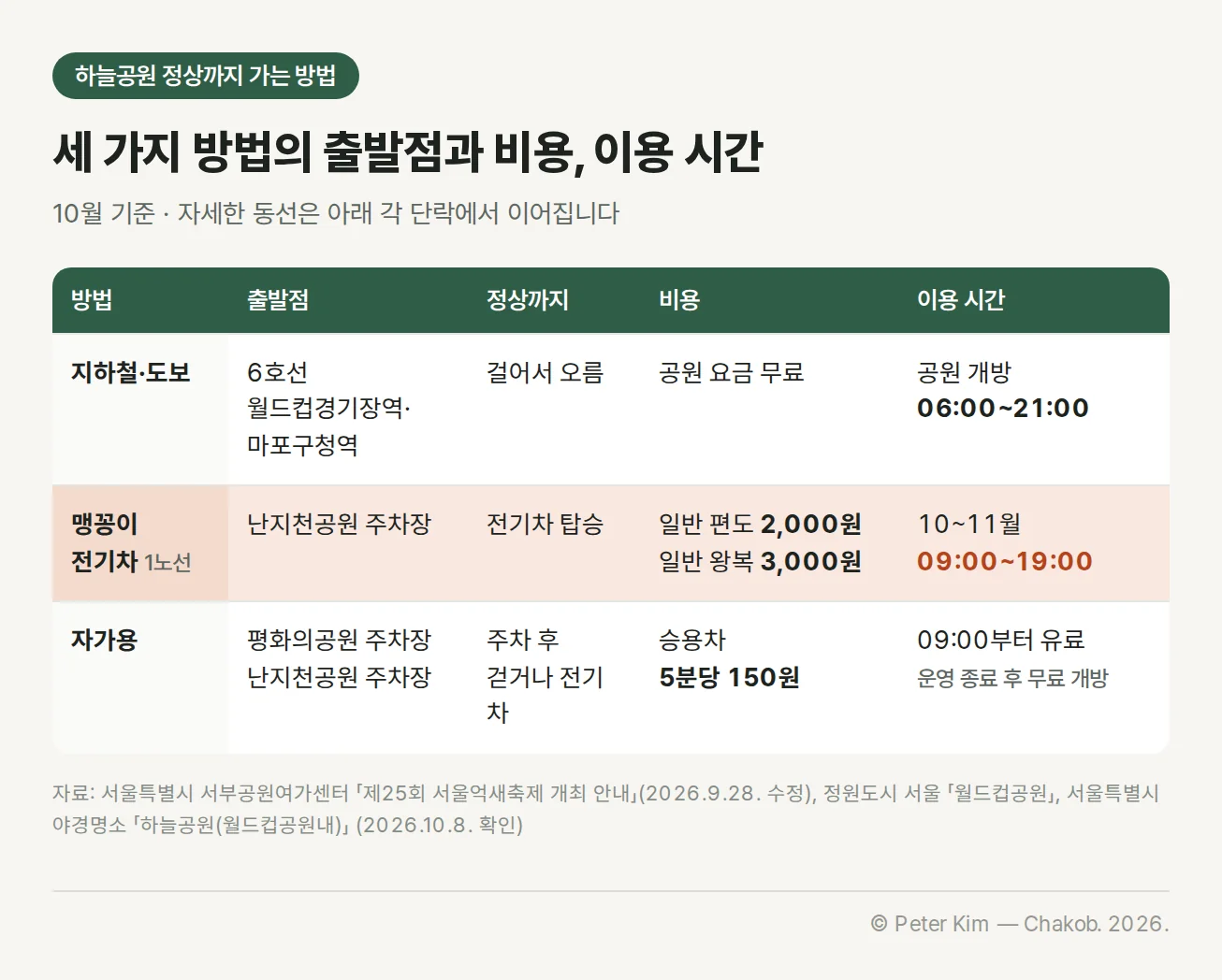 하늘공원 정상까지 가는 세 가지 방법 비교표. 지하철·도보는 6호선 월드컵경기장역·마포구청역에서 걸어서 오르며 공원 요금은 무료이고 공원 개방은 06:00~21:00입니다. 맹꽁이 전기차 1노선은 난지천공원 주차장에서 타며 일반 편도 2,000원·왕복 3,000원, 10~11월 운행은 09:00~19:00입니다. 자가용은 평화의공원 주차장이나 난지천공원 주차장에 주차한 뒤 걷거나 전기차를 타며, 승용차 주차요금은 5분당 150원이고 09:00부터 유료, 운영 종료 후에는 무료 개방입니다.