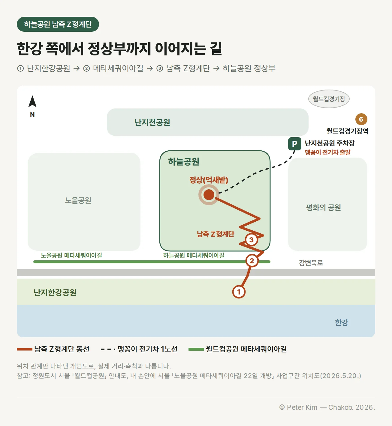 하늘공원 주변 위치 관계 개념도. 아래쪽에 한강과 난지한강공원, 그 위로 강변북로가 지나고, 강변북로 북쪽을 따라 노을공원 메타세쿼이아길과 하늘공원 메타세쿼이아길이 이어집니다. 가운데 하늘공원 정상(억새밭)이 있고 서쪽에 노을공원, 동쪽에 평화의 공원, 북쪽에 난지천공원, 북동쪽에 월드컵경기장과 6호선 월드컵경기장역이 있습니다. 난지한강공원에서 메타세쿼이아길을 거쳐 남측 Z형계단으로 정상부까지 오르는 동선이 번호로 표시되어 있고, 난지천공원 주차장에서 정상까지 맹꽁이 전기차 1노선이 점선으로 이어집니다.