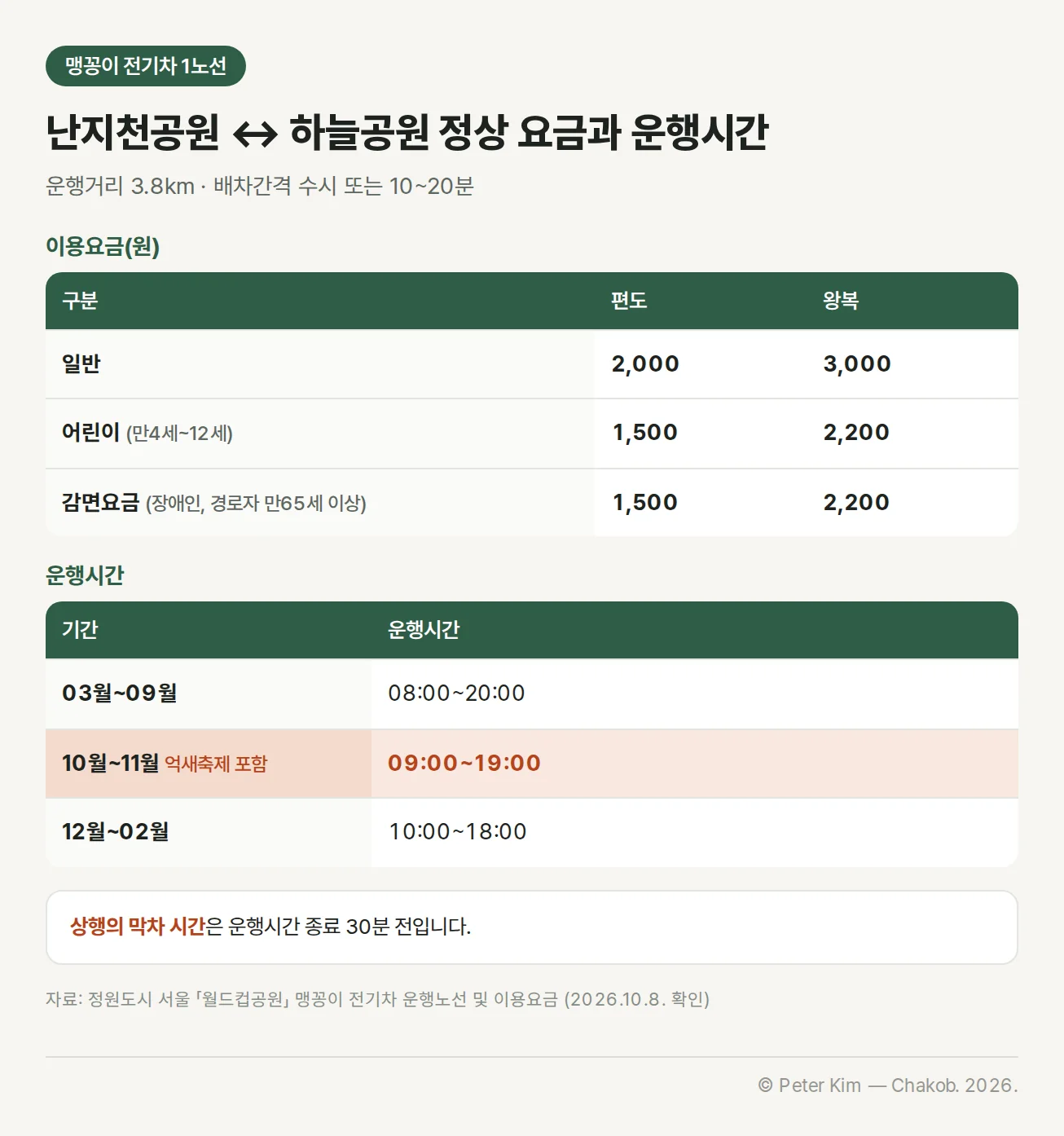 맹꽁이 전기차 1노선 난지천공원에서 하늘공원 정상까지의 이용요금과 운행시간 표. 운행거리 3.8km, 배차간격은 수시 또는 10~20분입니다. 요금은 일반 편도 2,000원·왕복 3,000원, 어린이(만4세~12세)와 감면요금(장애인, 경로자 만65세 이상)은 편도 1,500원·왕복 2,200원입니다. 운행시간은 3월~9월 08:00~20:00, 10월~11월 09:00~19:00, 12월~2월 10:00~18:00이고, 상행의 막차 시간은 운행시간 종료 30분 전입니다.