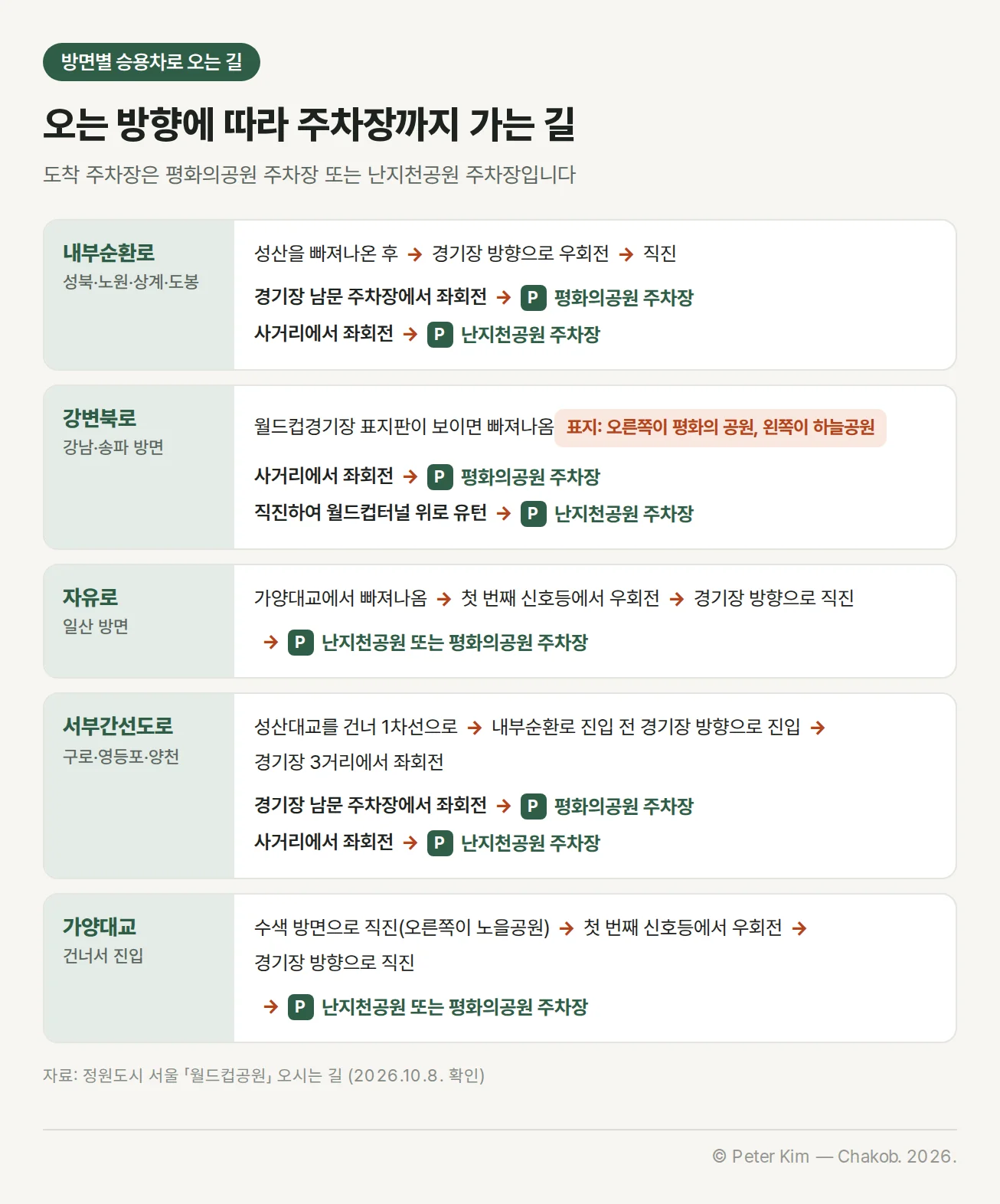 방면별 승용차로 오는 길 카드 다섯 개. 내부순환로(성북·노원·상계·도봉)는 성산을 빠져나온 후 경기장 방향으로 우회전해 직진하고, 경기장 남문 주차장에서 좌회전하면 평화의공원 주차장, 사거리에서 좌회전하면 난지천공원 주차장입니다. 강변북로(강남·송파 방면)는 월드컵경기장 표지판이 보이면 빠져나오며 오른쪽이 평화의 공원, 왼쪽이 하늘공원이고, 사거리에서 좌회전하면 평화의공원 주차장, 직진하여 월드컵터널 위로 유턴하면 난지천공원 주차장입니다. 자유로(일산 방면)는 가양대교에서 빠져나와 첫 번째 신호등에서 우회전, 경기장 방향으로 직진해 난지천공원 또는 평화의공원 주차장에 주차합니다. 서부간선도로(구로·영등포·양천)는 성산대교를 건너 1차선으로 오다가 내부순환로 진입 전 경기장 방향으로 진입하고 경기장 3거리에서 좌회전한 뒤, 경기장 남문 주차장에서 좌회전하면 평화의공원 주차장, 사거리에서 좌회전하면 난지천공원 주차장입니다. 가양대교를 건너면 수색 방면으로 직진(오른쪽이 노을공원)하고 첫 번째 신호등에서 우회전, 경기장 방향으로 직진해 난지천공원 또는 평화의공원 주차장에 주차합니다.