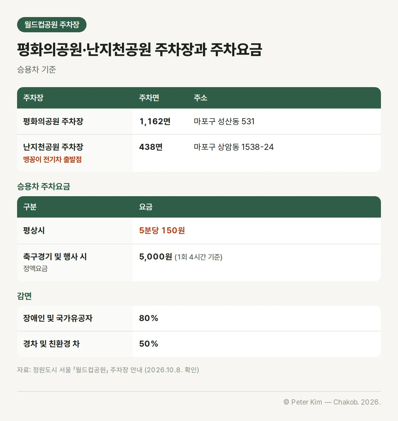 월드컵공원 주차장과 승용차 주차요금 표. 평화의공원 주차장은 1,162면으로 마포구 성산동 531, 맹꽁이 전기차 출발점인 난지천공원 주차장은 438면으로 마포구 상암동 1538-24에 있습니다. 승용차 주차요금은 평상시 5분당 150원, 축구경기 및 행사 시 정액요금 5,000원(1회 4시간 기준)입니다. 감면은 장애인 및 국가유공자 80%, 경차 및 친환경 차 50%입니다.