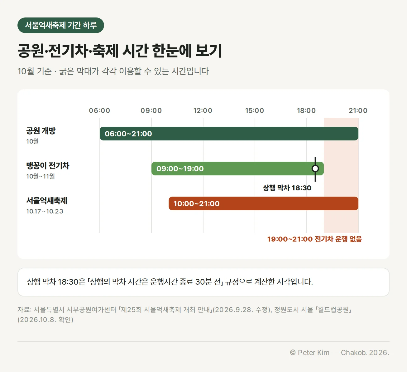 서울억새축제 기간 10월 하루 시간표. 06:00부터 21:00까지의 시간 축 위에 공원 개방 06:00~21:00, 맹꽁이 전기차 09:00~19:00, 서울억새축제 10:00~21:00이 막대로 표시되어 있습니다. 전기차 막대에는 상행 막차 18:30이 표시되어 있고, 19:00~21:00은 전기차 운행이 없는 구간으로 강조되어 있습니다. 상행 막차 18:30은 상행의 막차 시간은 운행시간 종료 30분 전이라는 규정으로 계산한 시각입니다.