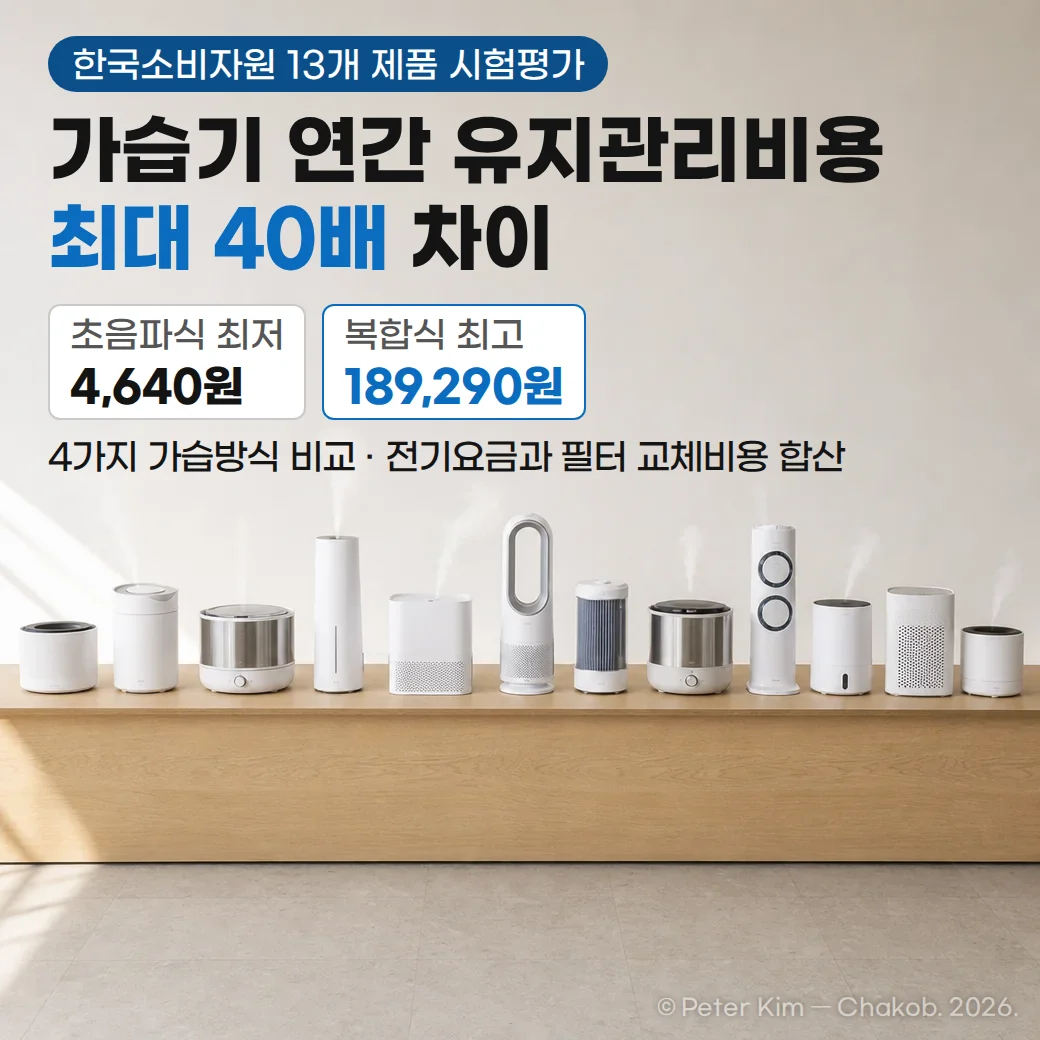 밝은 흰 벽 앞 원목 탁자 위에 흰색과 스테인리스 원통형, 슬림 타워형, 고리 모양 날개 없는 제품 등 서로 다른 가습기 13대가 한 줄로 놓여 있고 몇 대에서 흰 증기가 올라옵니다. 위쪽 흰 벽에 한국소비자원 13개 제품 시험평가 배지, 가습기 연간 유지관리비용 최대 40배 차이라는 제목, 초음파식 최저 4,640원과 복합식 최고 189,290원 카드, 4가지 가습방식 비교 · 전기요금과 필터 교체비용 합산이라는 문구가 있습니다.