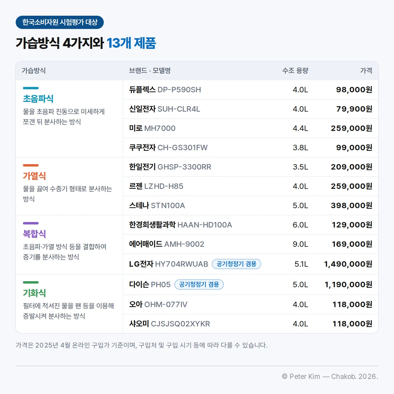 한국소비자원이 시험평가한 가습기 13개 제품을 가습방식별로 묶은 표입니다. 초음파식(물을 초음파 진동으로 미세하게 쪼갠 뒤 분사)은 듀플렉스 DP-P590SH 4.0L 98,000원, 신일전자 SUH-CLR4L 4.0L 79,900원, 미로 MH7000 4.4L 259,000원, 쿠쿠전자 CH-GS301FW 3.8L 99,000원입니다. 가열식(물을 끓여 수증기로 분사)은 한일전기 GHSP-3300RR 3.5L 209,000원, 르젠 LZHD-H85 4.0L 259,000원, 스테나 STN100A 5.0L 398,000원입니다. 복합식(초음파·가열 방식 결합)은 한경희생활과학 HAAN-HD100A 6.0L 129,000원, 에어매이드 AMH-9002 9.0L 169,000원, 공기청정기 겸용 LG전자 HY704RWUAB 5.1L 1,490,000원입니다. 기화식(필터에 적신 물을 팬으로 증발)은 공기청정기 겸용 다이슨 PH05 5.0L 1,190,000원, 오아 OHM-077IV 4.0L 118,000원, 샤오미 CJSJSQ02XYKR 4.0L 118,000원입니다. 가격은 2025년 4월 온라인 구입가 기준입니다.