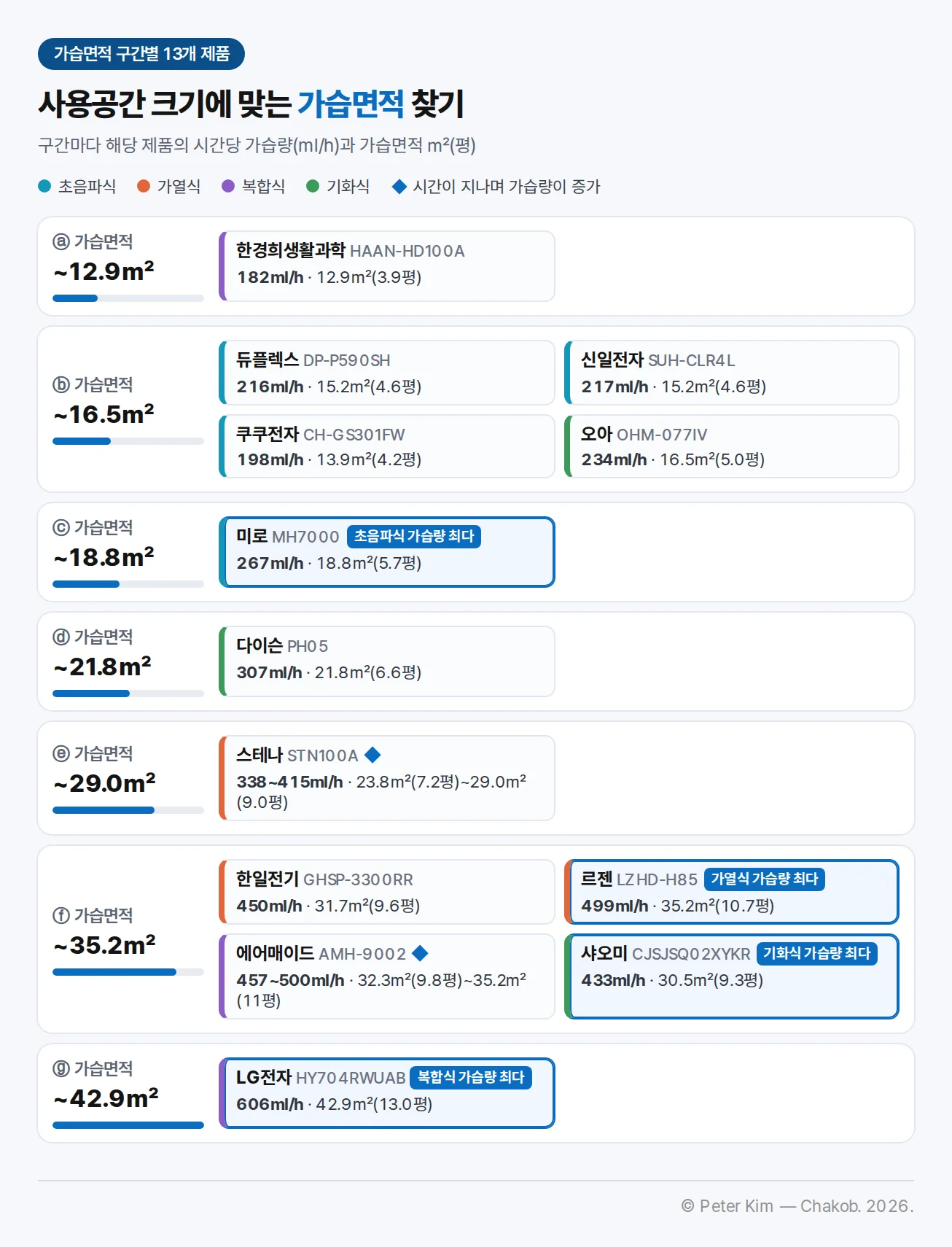 가습면적 7구간에 13개 제품을 배치한 도해입니다. 12.9㎡까지 한경희생활과학 HAAN-HD100A(182ml/h, 12.9㎡). 16.5㎡까지 듀플렉스 DP-P590SH(216ml/h, 15.2㎡), 신일전자 SUH-CLR4L(217ml/h, 15.2㎡), 쿠쿠전자 CH-GS301FW(198ml/h, 13.9㎡), 오아 OHM-077IV(234ml/h, 16.5㎡). 18.8㎡까지 초음파식 가습량 최다 미로 MH7000(267ml/h). 21.8㎡까지 다이슨 PH05(307ml/h). 29.0㎡까지 스테나 STN100A(338~415ml/h, 시간이 지나며 가습량 증가). 35.2㎡까지 한일전기 GHSP-3300RR(450ml/h, 31.7㎡), 가열식 가습량 최다 르젠 LZHD-H85(499ml/h, 35.2㎡), 에어매이드 AMH-9002(457~500ml/h, 시간이 지나며 가습량 증가), 기화식 가습량 최다 샤오미 CJSJSQ02XYKR(433ml/h, 30.5㎡). 42.9㎡까지 복합식 가습량 최다 LG전자 HY704RWUAB(606ml/h, 42.9㎡)입니다.