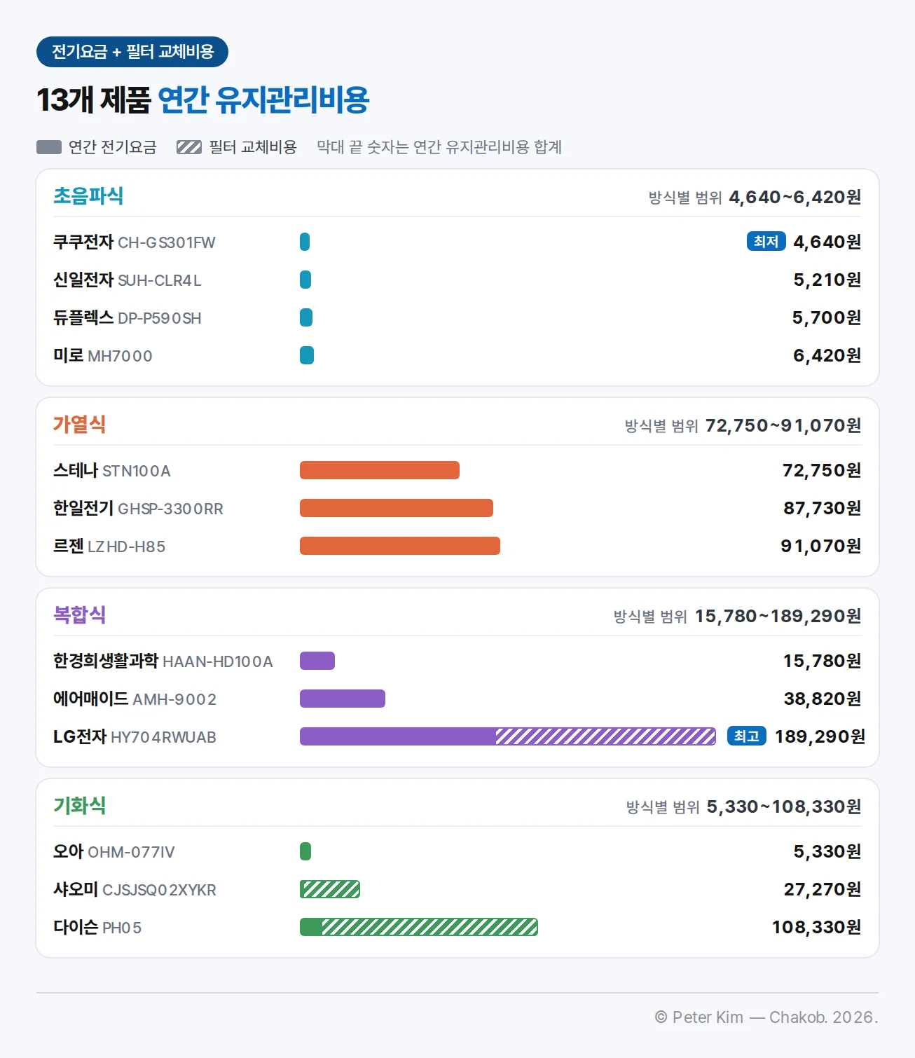13개 제품의 연간 유지관리비용 막대 비교입니다. 초음파식은 4,640~6,420원으로 쿠쿠전자 CH-GS301FW 4,640원이 최저이고 신일전자 5,210원, 듀플렉스 5,700원, 미로 6,420원입니다. 가열식은 72,750~91,070원으로 스테나 72,750원, 한일전기 87,730원, 르젠 91,070원입니다. 복합식은 15,780~189,290원으로 한경희생활과학 15,780원, 에어매이드 38,820원, LG전자 HY704RWUAB 189,290원이 최고입니다. 기화식은 5,330~108,330원으로 오아 5,330원, 샤오미 27,270원, 다이슨 108,330원입니다. LG전자·샤오미·다이슨 막대는 전기요금과 필터 교체비용을 나누어 쌓았습니다.