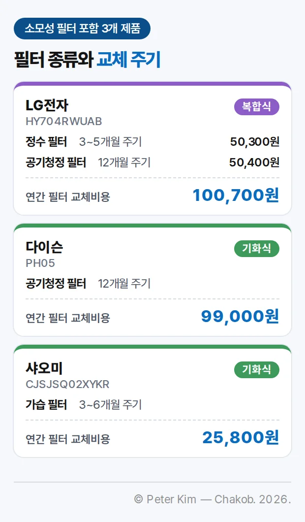 소모성 필터가 포함된 3개 제품의 필터 카드입니다. LG전자 HY704RWUAB(복합식)는 정수 필터 3~5개월 주기 50,300원, 공기청정 필터 12개월 주기 50,400원으로 연간 필터 교체비용 100,700원입니다. 다이슨 PH05(기화식)는 공기청정 필터 12개월 주기로 연간 99,000원, 샤오미 CJSJSQ02XYKR(기화식)는 가습 필터 3~6개월 주기로 연간 25,800원입니다.
