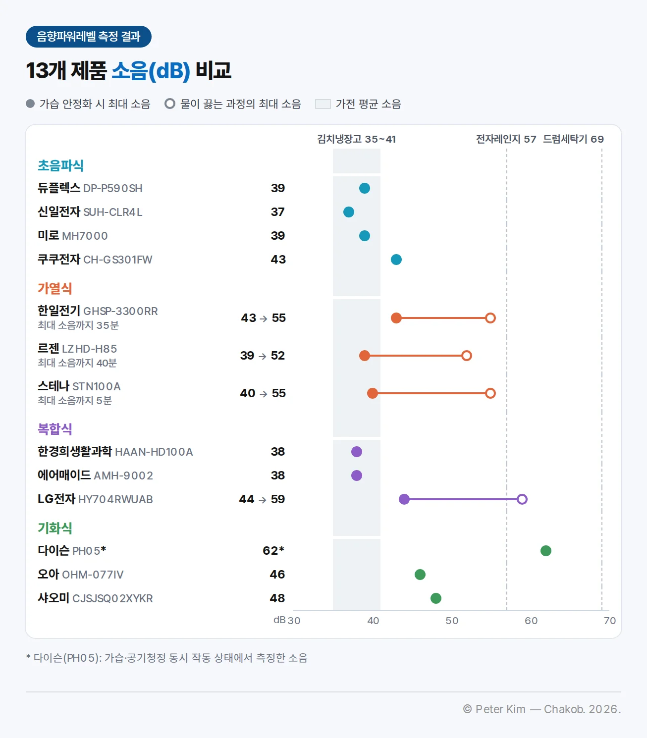 13개 제품의 소음(dB, 음향파워레벨)을 30~70dB 축에 점으로 찍은 그래프입니다. 초음파식은 듀플렉스 39, 신일전자 37, 미로 39, 쿠쿠전자 43입니다. 가열식은 한일전기 43에서 물이 끓는 과정 최대 55(최대 소음까지 35분), 르젠 39에서 52(40분), 스테나 40에서 55(5분)입니다. 복합식은 한경희생활과학 38, 에어매이드 38, LG전자 44에서 물이 끓는 과정 최대 59입니다. 기화식은 다이슨 62(가습·공기청정 동시 작동 측정), 오아 46, 샤오미 48입니다. 비교 기준으로 김치냉장고 35~41 띠, 전자레인지 57, 드럼세탁기 69 점선이 있습니다.