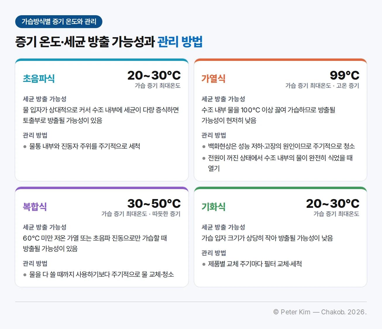 가습방식 4가지의 관리 카드입니다. 초음파식은 가습 증기 최대온도 20~30℃, 물 입자가 상대적으로 커서 수조 내부에 세균이 다량 증식하면 토출부로 방출될 가능성이 있어 물통 내부와 진동자 주위를 주기적으로 세척합니다. 가열식은 99℃ 고온 증기, 수조 물을 100℃ 이상 끓여 세균 방출 가능성이 현저히 낮고, 백화현상은 성능 저하·고장의 원인이므로 주기적으로 청소하며 전원이 꺼진 상태에서 물이 완전히 식었을 때 엽니다. 복합식은 30~50℃ 따듯한 증기, 60℃ 미만 저온 가열 또는 초음파 진동으로만 가습할 때 방출될 가능성이 있어 주기적으로 물을 교체·청소합니다. 기화식은 20~30℃, 가습 입자가 상당히 작아 방출될 가능성이 낮고 제품별 교체 주기마다 필터를 교체·세척합니다.
