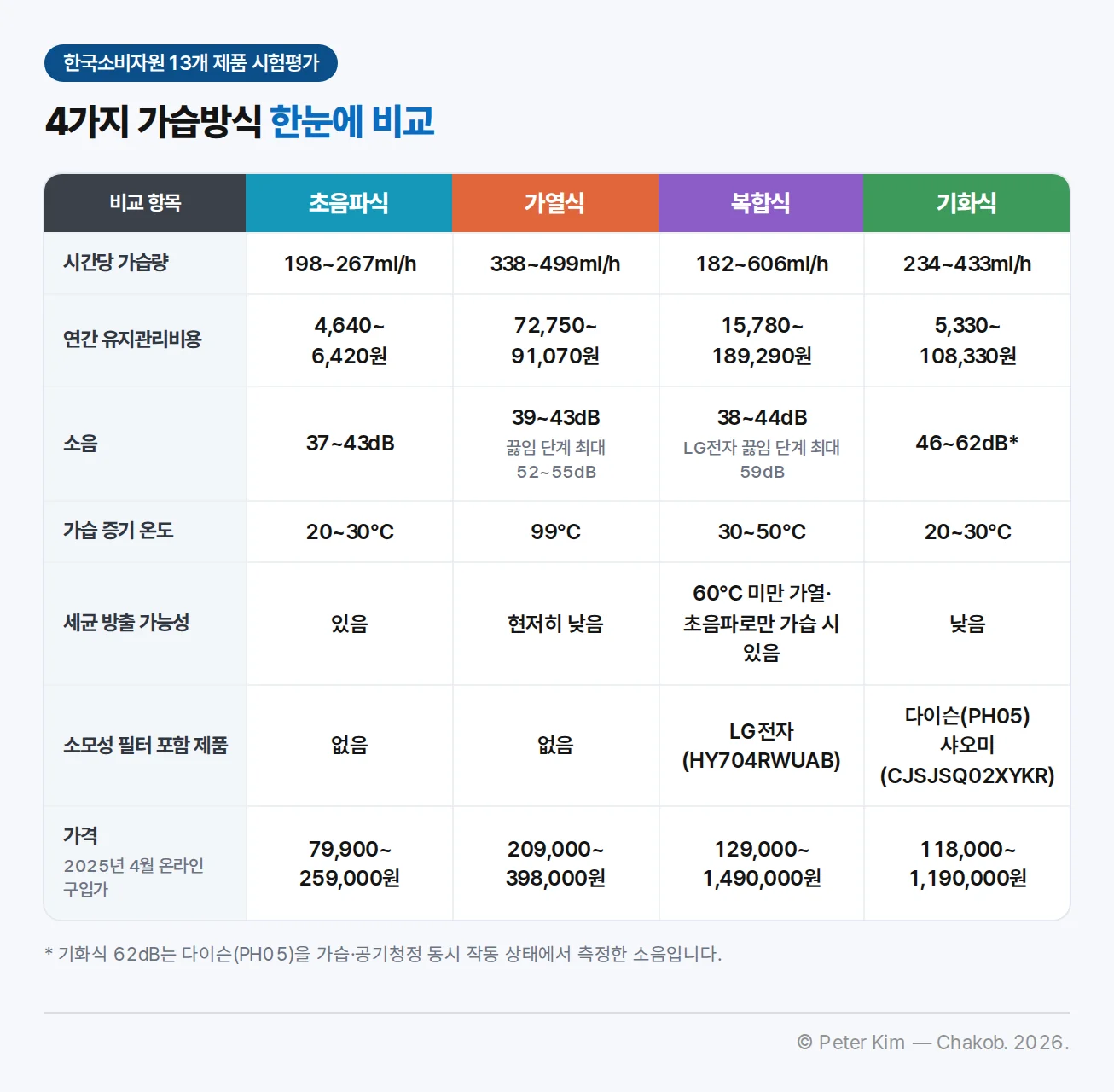 4가지 가습방식 비교표입니다. 시간당 가습량은 초음파식 198~267ml/h, 가열식 338~499ml/h, 복합식 182~606ml/h, 기화식 234~433ml/h입니다. 연간 유지관리비용은 4,640~6,420원, 72,750~91,070원, 15,780~189,290원, 5,330~108,330원입니다. 소음은 37~43dB, 39~43dB(끓임 단계 최대 52~55dB), 38~44dB(LG전자 끓임 단계 최대 59dB), 46~62dB입니다. 가습 증기 온도는 20~30℃, 99℃, 30~50℃, 20~30℃입니다. 세균 방출 가능성은 있음, 현저히 낮음, 60℃ 미만 가열·초음파로만 가습 시 있음, 낮음입니다. 소모성 필터 포함 제품은 초음파식·가열식 없음, 복합식 LG전자(HY704RWUAB), 기화식 다이슨(PH05)·샤오미(CJSJSQ02XYKR)입니다. 2025년 4월 온라인 구입가는 79,900~259,000원, 209,000~398,000원, 129,000~1,490,000원, 118,000~1,190,000원입니다.