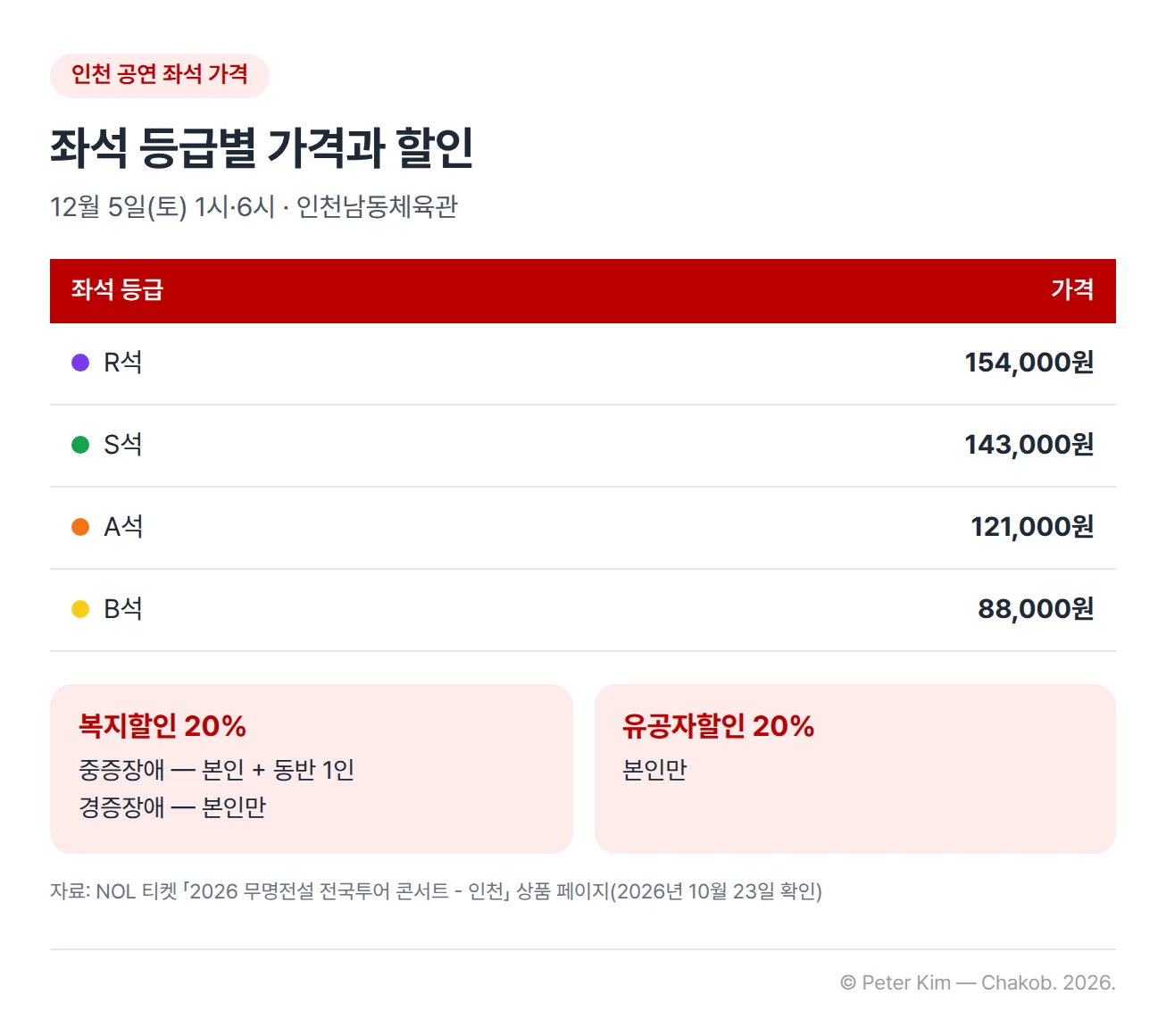 무명전설 전국투어 콘서트 인천 공연의 좌석 등급별 가격 표입니다. R석 154,000원, S석 143,000원, A석 121,000원, B석 88,000원입니다. 할인은 복지할인 20%가 중증장애는 본인과 동반 1인, 경증장애는 본인만 해당하고, 유공자할인 20%는 본인만 해당합니다.