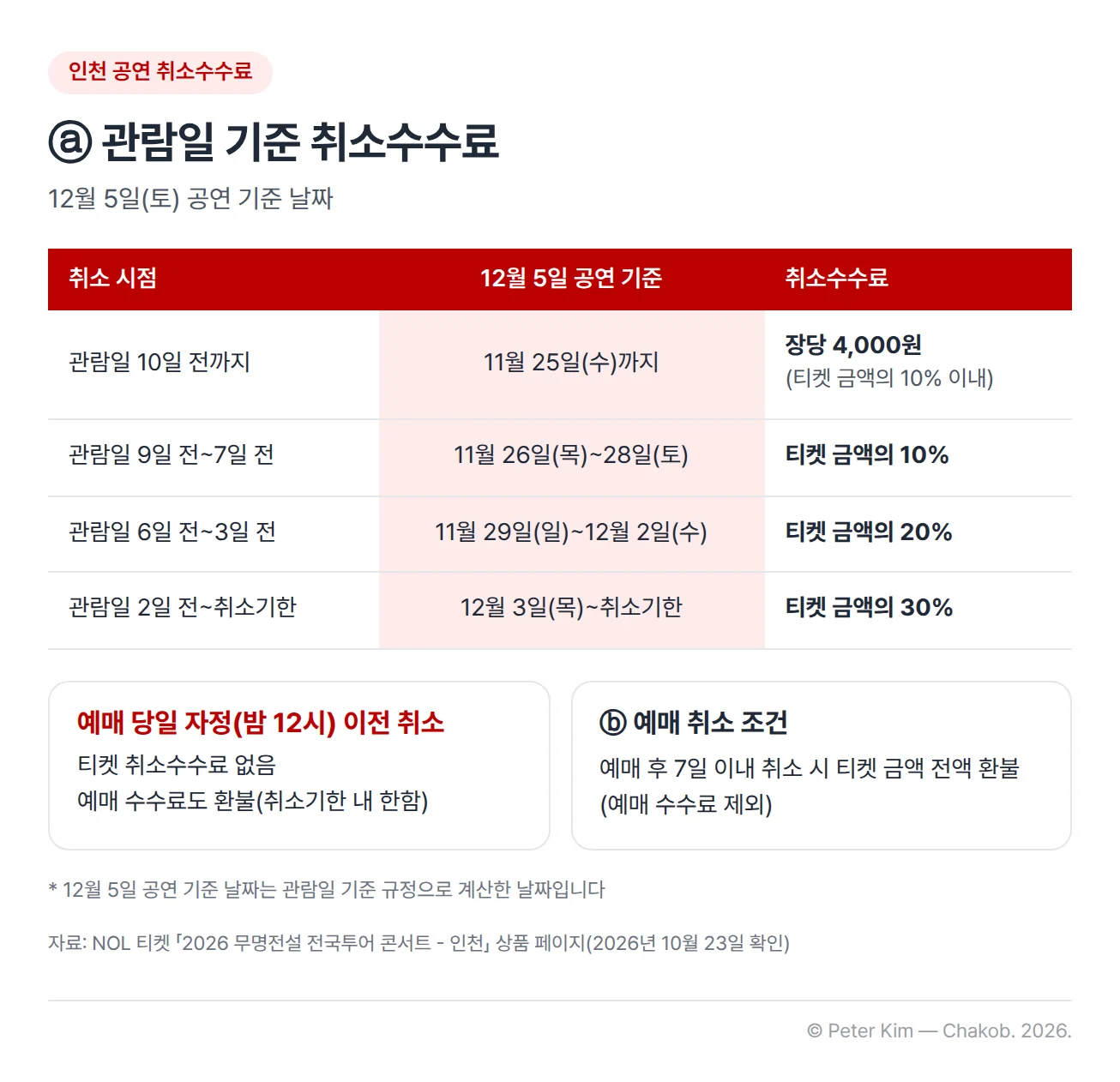 무명전설 인천 공연의 관람일 기준 취소수수료 표입니다. ⓐ 취소수수료 규정에 따라 관람일 10일 전인 11월 25일(수)까지는 장당 4,000원(티켓 금액의 10% 이내), 9일 전~7일 전인 11월 26일(목)~28일(토)은 티켓 금액의 10%, 6일 전~3일 전인 11월 29일(일)~12월 2일(수)은 티켓 금액의 20%, 2일 전인 12월 3일(목)부터 취소기한까지는 티켓 금액의 30%입니다. 예매 당일 자정(밤 12시) 이전에 취소하면 티켓 취소수수료가 없고 예매 수수료도 환불되며(취소기한 내 한함), ⓑ 예매 취소 조건으로 예매 후 7일 이내 취소 시 티켓 금액 전액이 환불됩니다(예매 수수료 제외).