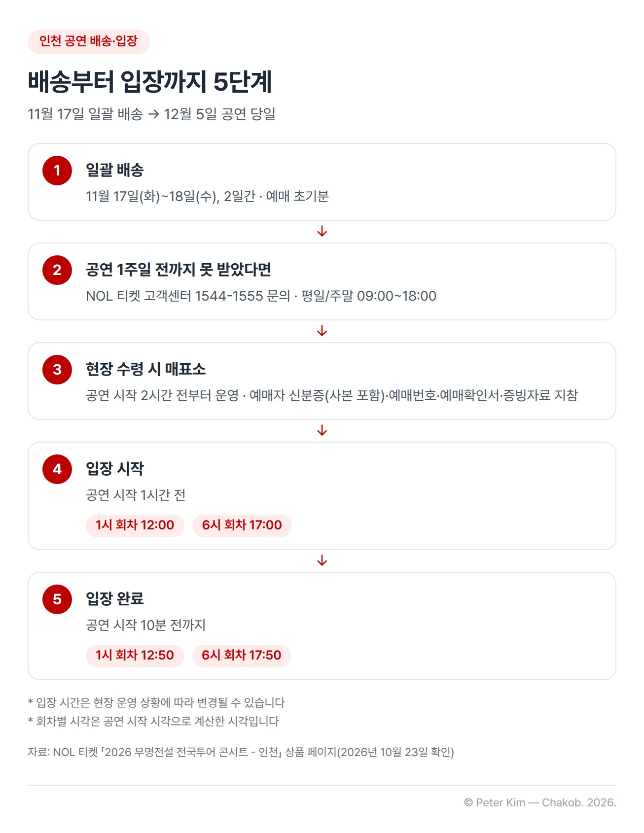 무명전설 인천 공연 티켓 배송부터 입장까지의 순서를 정리한 흐름도입니다. 1단계 일괄 배송은 예매 초기분이 11월 17일(화)~18일(수) 2일간 배송됩니다. 2단계로 공연 1주일 전까지 티켓을 받지 못하면 NOL 티켓 고객센터 1544-1555(평일/주말 09:00~18:00)로 문의합니다. 3단계 현장 수령 시 매표소는 공연 시작 2시간 전부터 운영되며 예매자 신분증(사본 포함), 예매번호, 예매확인서, 증빙자료를 지참해야 합니다. 4단계 입장은 공연 시작 1시간 전부터로 1시 회차는 12시, 6시 회차는 17시에 시작하고, 5단계로 공연 시작 10분 전까지, 1시 회차는 12시 50분, 6시 회차는 17시 50분까지 입장을 마쳐야 합니다. 입장 시간은 현장 운영 상황에 따라 변경될 수 있습니다.