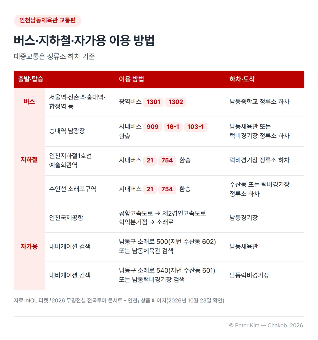 인천남동체육관 가는 교통편 표입니다. 광역버스 1301·1302번은 서울역, 신촌역, 홍대역, 합정역 등에서 타고 남동중학교 정류소에서 내립니다. 지하철은 송내역 남광장에서 시내버스 909·16-1·103-1번으로 갈아타 남동체육관 또는 럭비경기장 정류소, 인천지하철1호선 예술회관역에서 시내버스 21·754번으로 갈아타 럭비경기장 정류소, 수인선 소래포구역에서 시내버스 21·754번으로 갈아타 수산동 또는 럭비경기장 정류소에서 내립니다. 자가용은 인천국제공항에서 공항고속도로, 제2경인고속도로 학익분기점, 소래로를 거쳐 남동경기장으로 가고, 내비게이션에는 남동구 소래로 500(지번 수산동 602)이나 남동체육관, 또는 남동구 소래로 540(지번 수산동 601)이나 남동럭비경기장을 검색합니다.