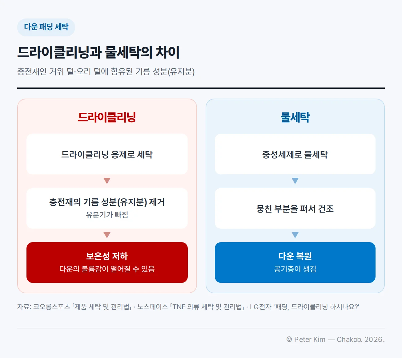 드라이클리닝과 물세탁의 차이 — 드라이클리닝은 용제가 충전재의 기름 성분(유지분)을 제거해 보온성이 떨어지고 다운의 볼륨감이 떨어질 수 있음, 물세탁은 중성세제로 세탁한 뒤 뭉친 부분을 펴서 건조하면 공기층이 생겨 다운이 복원됨