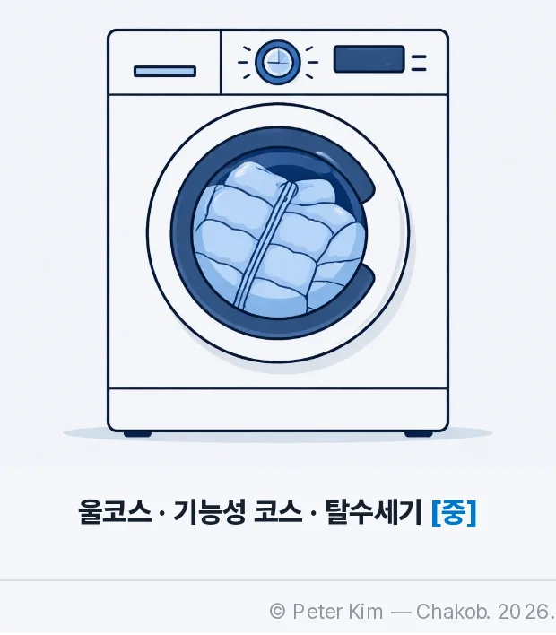 코스 다이얼이 있는 드럼세탁기 정면 일러스트와 세탁조 안의 패딩, 그 아래 울코스·기능성 코스·탈수세기 [중] 문구