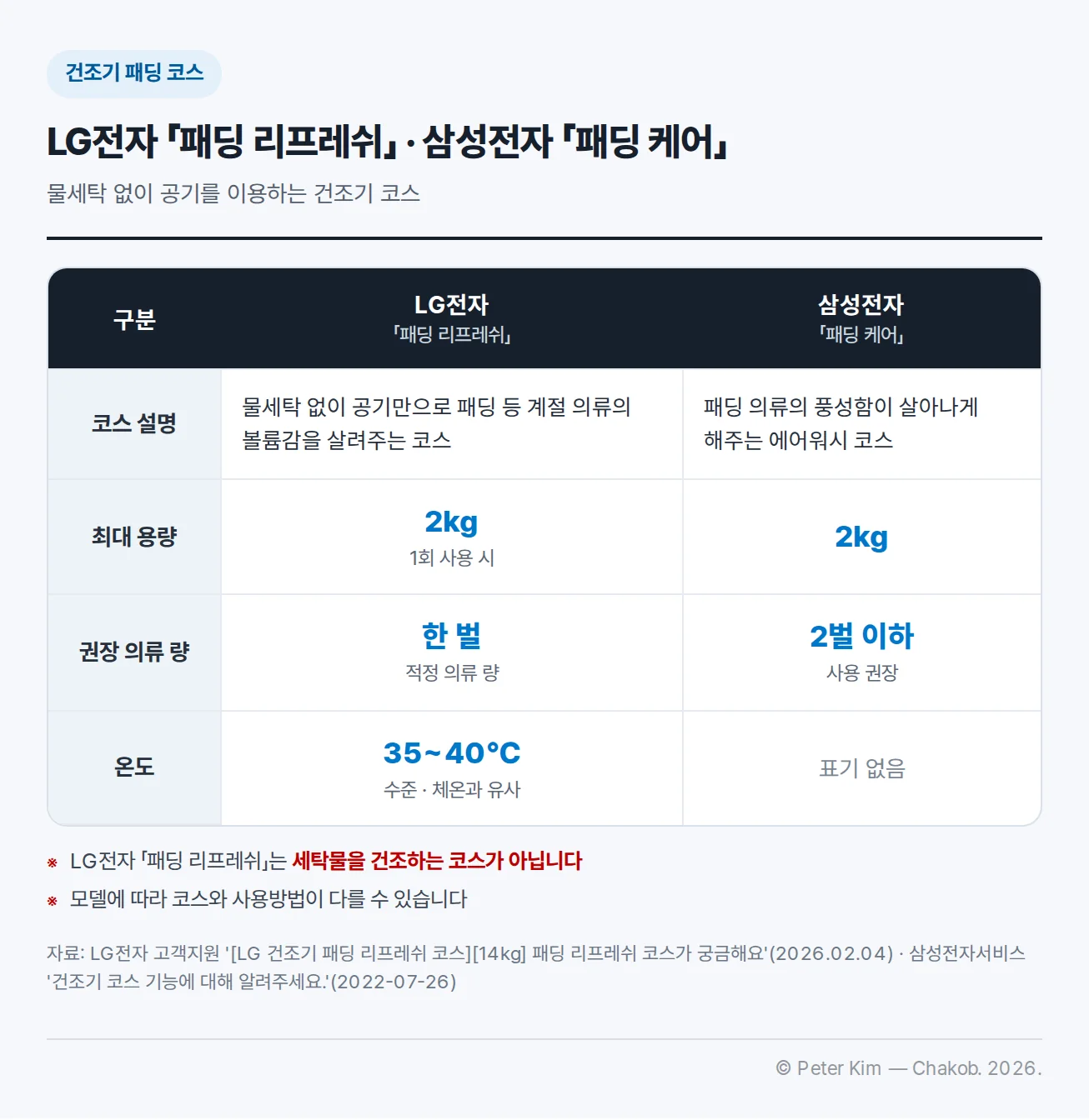 건조기 패딩 코스 비교표 — LG전자 「패딩 리프레쉬」는 물세탁 없이 공기만으로 패딩 등 계절 의류의 볼륨감을 살려주는 코스로 1회 사용 시 최대 용량 2kg, 적정 의류 량 한 벌, 온도 35~40℃ 수준이며 세탁물을 건조하는 코스가 아님. 삼성전자 「패딩 케어」는 패딩 의류의 풍성함이 살아나게 해주는 에어워시 코스로 최대 용량 2kg, 2벌 이하 사용 권장, 온도 표기 없음
