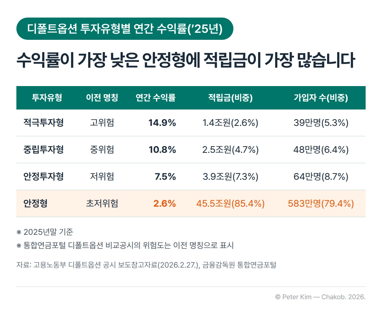 2025년 디폴트옵션 투자유형별 연간 수익률 표. 적극투자형(이전 명칭 고위험)은 14.9%에 적립금 1.4조원(2.6%), 가입자 39만명(5.3%), 중립투자형(중위험)은 10.8%에 2.5조원(4.7%), 48만명(6.4%), 안정투자형(저위험)은 7.5%에 3.9조원(7.3%), 64만명(8.7%), 안정형(초저위험)은 2.6%에 45.5조원(85.4%), 583만명(79.4%)입니다. 통합연금포털 비교공시의 위험도는 이전 명칭으로 표시됩니다