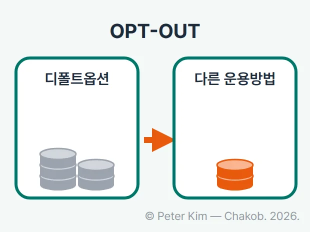 디폴트옵션 상자의 적립금 일부가 매도되어 다른 운용방법 상자로 옮겨지고 나머지는 디폴트옵션 상자에 남는 옵트아웃 도식