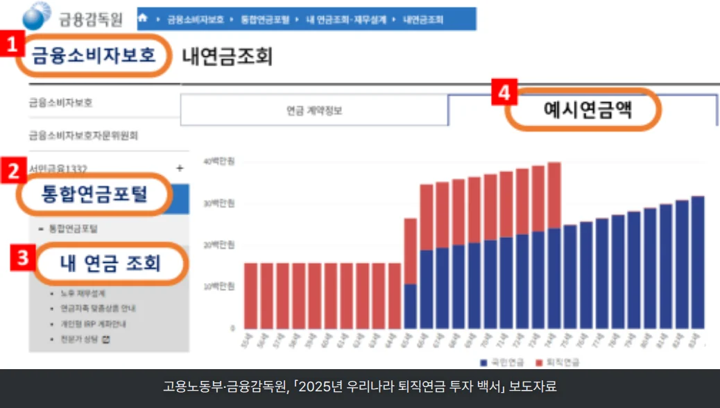 금융감독원 누리집의 통합연금포털 내연금조회 화면. 금융소비자보호 메뉴(1)에서 통합연금포털(2), 내 연금 조회(3)로 들어가 예시연금액 탭(4)을 선택하면 국민연금과 퇴직연금의 예상 연금액이 막대 그래프로 표시됩니다