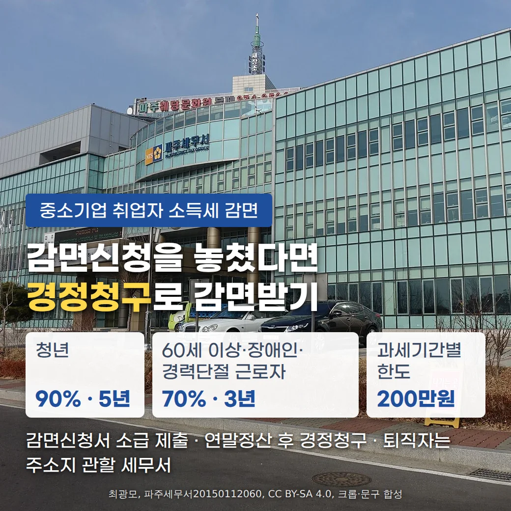 NTS 파주세무서 간판이 보이는 유리 외벽 세무서 청사와 앞 도로 사진 위에 '중소기업 취업자 소득세 감면' 배지, '감면신청을 놓쳤다면 경정청구로 감면받기' 제목, 청년 90%·5년, 60세 이상·장애인·경력단절 근로자 70%·3년, 과세기간별 한도 200만원 카드, '감면신청서 소급 제출 · 연말정산 후 경정청구 · 퇴직자는 주소지 관할 세무서' 안내 문구