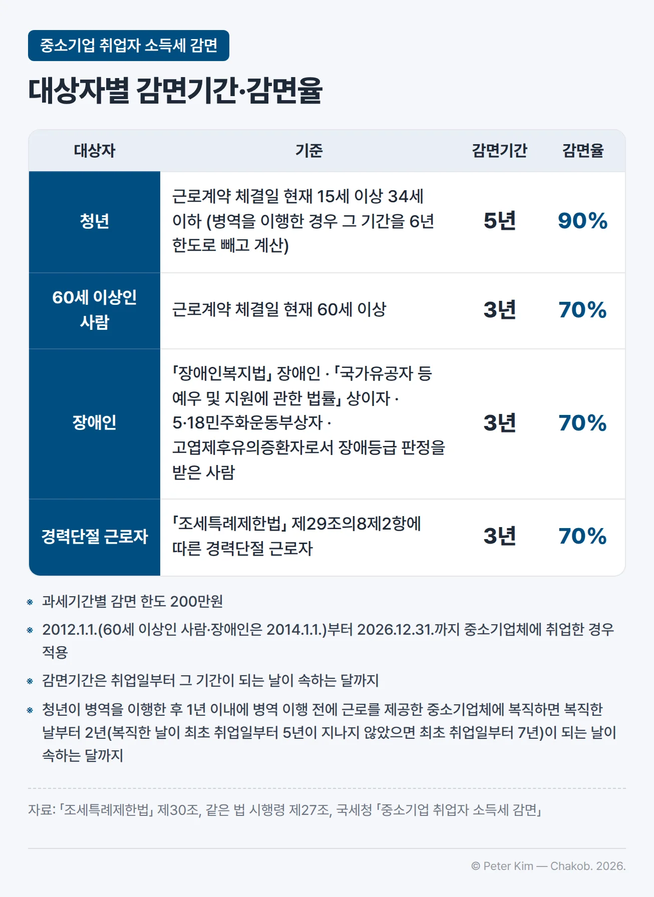 중소기업 취업자 소득세 감면 대상자별 기준과 감면기간·감면율을 정리한 표입니다. 청년은 근로계약 체결일 현재 15세 이상 34세 이하이고 병역을 이행했다면 그 기간을 6년 한도로 빼고 계산하며 5년 동안 90%를 감면받습니다. 근로계약 체결일 현재 60세 이상인 사람, 「장애인복지법」 장애인과 국가유공자 상이자·5·18민주화운동부상자·장애등급 판정을 받은 고엽제후유의증환자인 장애인, 「조세특례제한법」 제29조의8제2항에 따른 경력단절 근로자는 3년 동안 70%를 감면받습니다. 아래 주석에는 과세기간별 감면 한도 200만원, 2012년 1월 1일(60세 이상인 사람·장애인은 2014년 1월 1일)부터 2026년 12월 31일까지 취업한 경우에 적용한다는 내용, 감면기간은 취업일부터 그 기간이 되는 날이 속하는 달까지라는 내용, 청년이 병역을 이행한 후 1년 이내에 병역 이행 전에 근로를 제공한 중소기업체에 복직하면 복직한 날부터 2년(복직한 날이 최초 취업일부터 5년이 지나지 않았으면 최초 취업일부터 7년)이 되는 날이 속하는 달까지라는 내용이 있습니다.