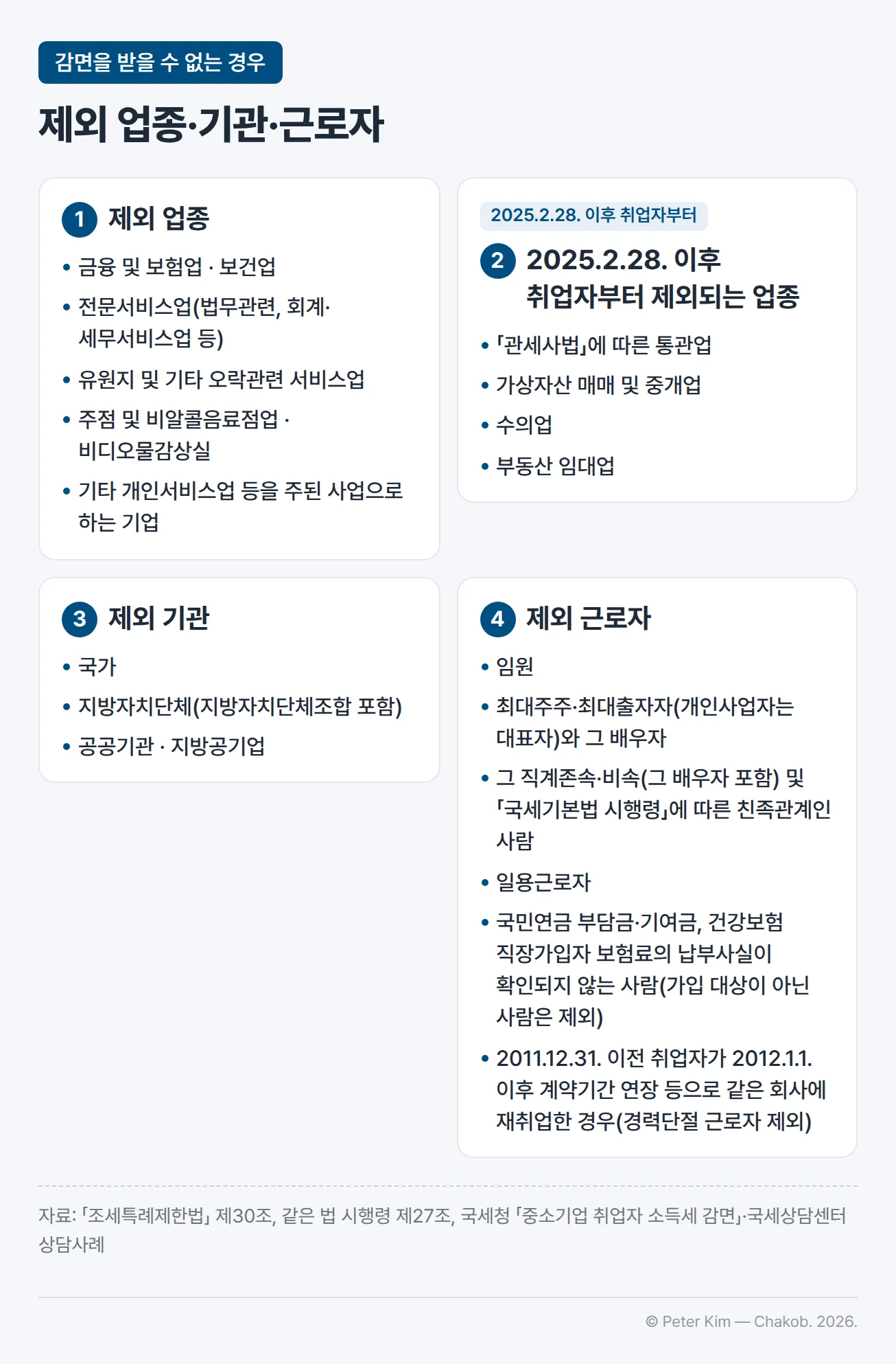 중소기업 취업자 소득세 감면을 받을 수 없는 경우를 카드 4장으로 나눈 이미지입니다. 제외 업종 카드에는 금융 및 보험업, 보건업, 법무관련·회계·세무서비스업 등 전문서비스업, 유원지 및 기타 오락관련 서비스업, 주점 및 비알콜음료점업, 비디오물감상실, 기타 개인서비스업 등이 있습니다. 2025년 2월 28일 이후 취업자부터 제외되는 업종 카드에는 「관세사법」에 따른 통관업, 가상자산 매매 및 중개업, 수의업, 부동산 임대업이 있습니다. 제외 기관 카드에는 국가, 지방자치단체조합을 포함한 지방자치단체, 공공기관, 지방공기업이 있습니다. 제외 근로자 카드에는 임원, 최대주주·최대출자자(개인사업자는 대표자)와 그 배우자, 그 직계존속·비속(그 배우자 포함) 및 「국세기본법 시행령」에 따른 친족관계인 사람, 일용근로자, 국민연금·건강보험 직장가입자 보험료의 납부사실이 확인되지 않는 사람, 2011년 12월 31일 이전에 취업해 2012년 1월 1일 이후 계약기간 연장 등으로 같은 회사에 재취업한 사람(경력단절 근로자 제외)이 있습니다.