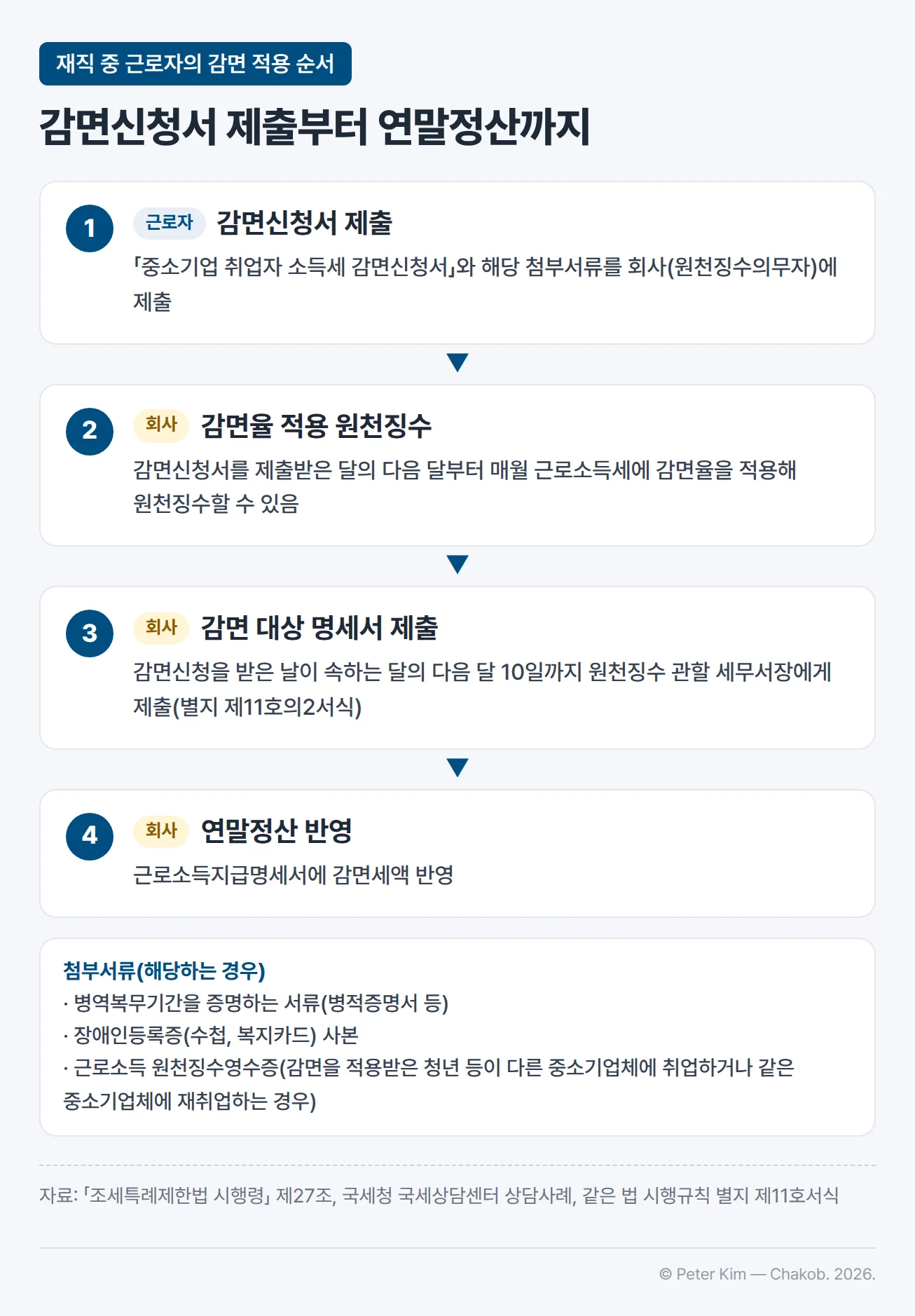 재직 중인 근로자가 중소기업 취업자 소득세 감면을 적용받는 순서를 4단계로 나타낸 흐름 이미지입니다. 1단계에서 근로자가 「중소기업 취업자 소득세 감면신청서」와 해당 첨부서류를 회사(원천징수의무자)에 제출하고, 2단계에서 회사는 감면신청서를 제출받은 달의 다음 달부터 매월 근로소득세에 감면율을 적용해 원천징수할 수 있습니다. 3단계에서 회사는 감면신청을 받은 날이 속하는 달의 다음 달 10일까지 감면 대상 명세서(별지 제11호의2서식)를 원천징수 관할 세무서장에게 제출하고, 4단계에서 연말정산 때 근로소득지급명세서에 감면세액을 반영합니다. 아래 주석에는 해당하는 경우 첨부하는 서류로 병역복무기간을 증명하는 서류(병적증명서 등), 장애인등록증(수첩, 복지카드) 사본, 감면을 적용받은 청년 등이 다른 중소기업체에 취업하거나 같은 중소기업체에 재취업하는 경우의 근로소득 원천징수영수증이 담겨 있습니다.